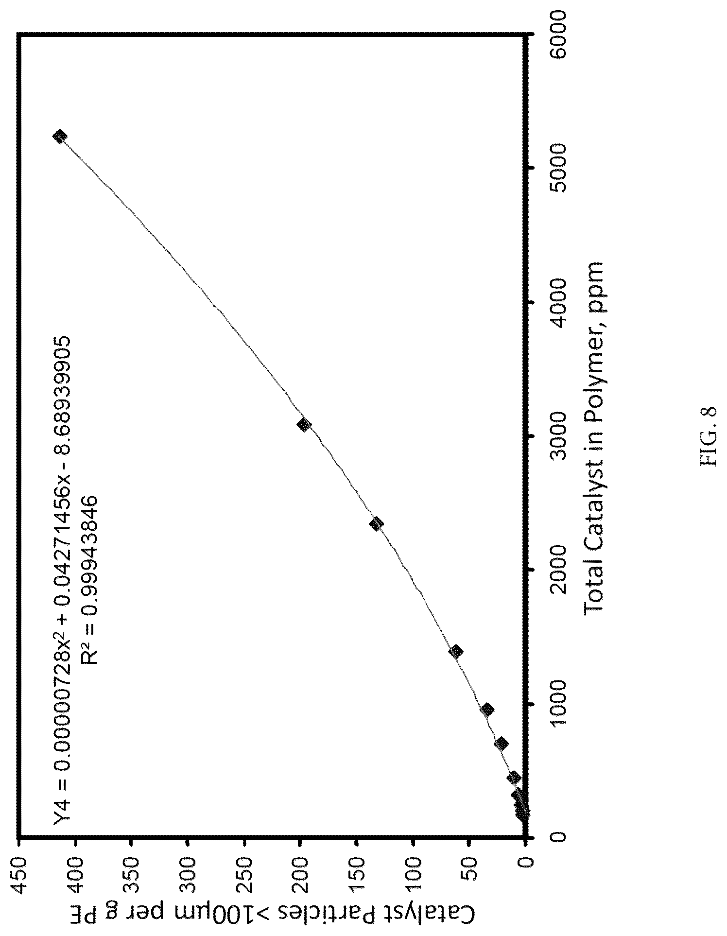Patent US12319774 Figure 8 – Particle size control of silyl chromate catalysts and uses thereof in fluidized bed reactors