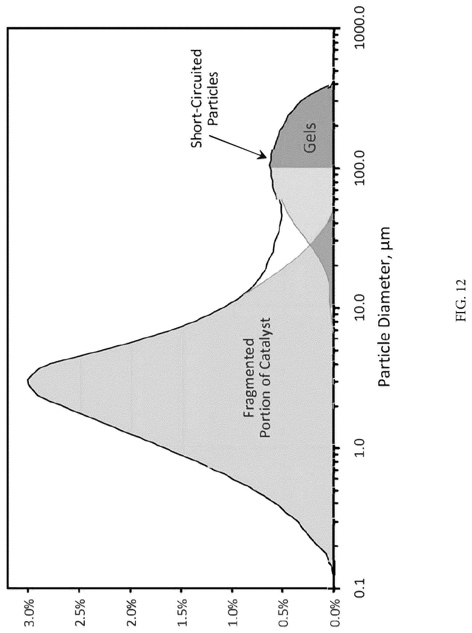 Patent US12319774 Figure 12 – Particle size control of silyl chromate catalysts and uses thereof in fluidized bed reactors