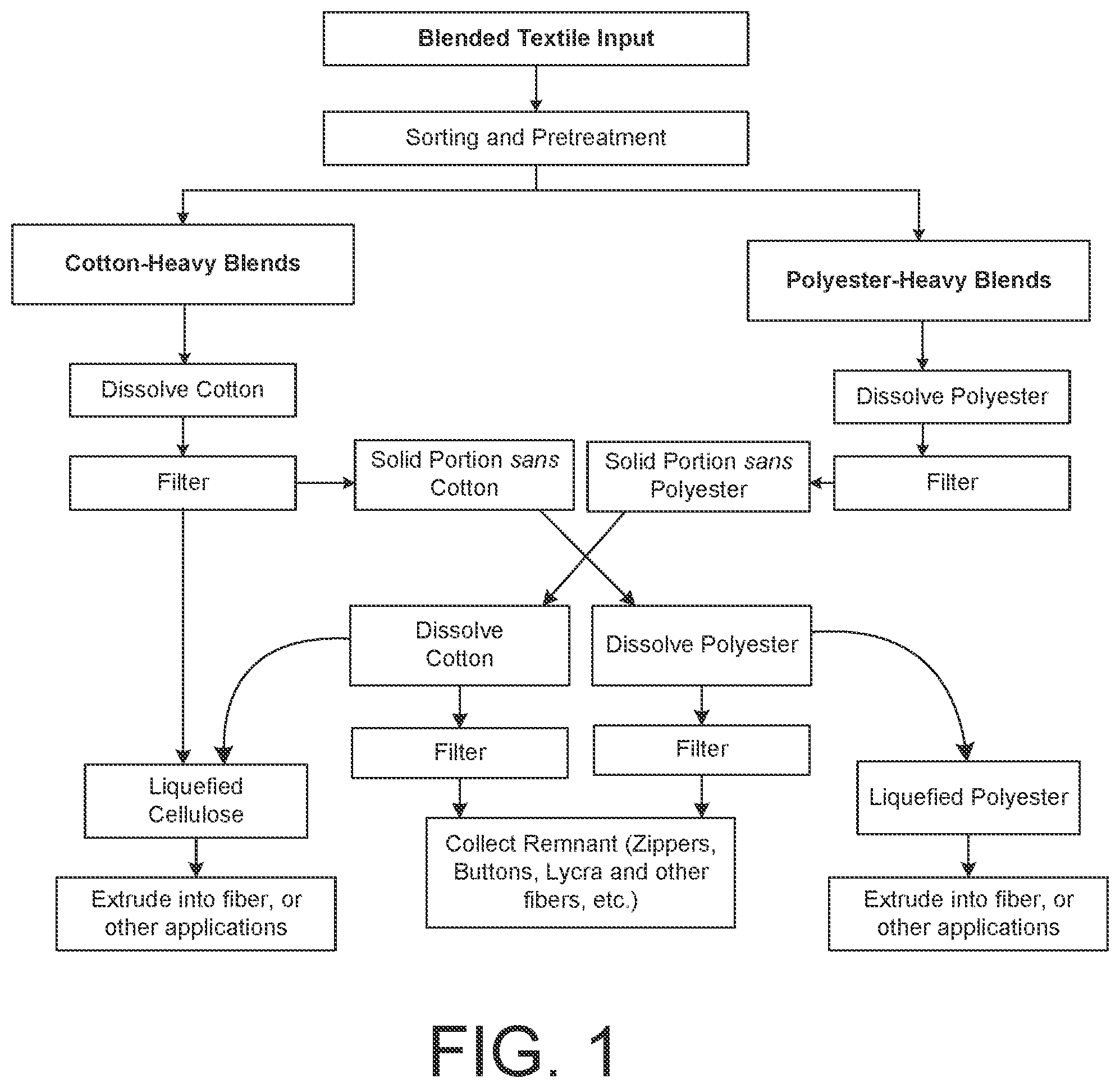 Patent US12319790 Figure 1 – Methods and systems for processing mixed textile feedstock, isolating constituent molecules, and regenerating cellulosic and polyester fibers