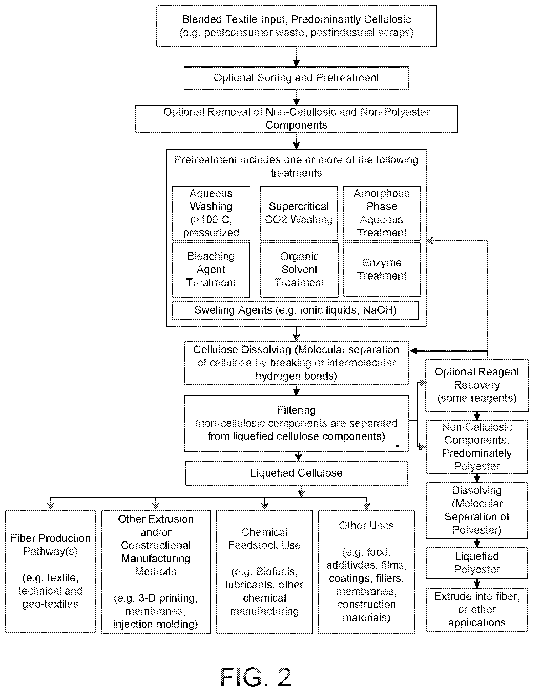 Patent US12319790 Figure 2 – Methods and systems for processing mixed textile feedstock, isolating constituent molecules, and regenerating cellulosic and polyester fibers