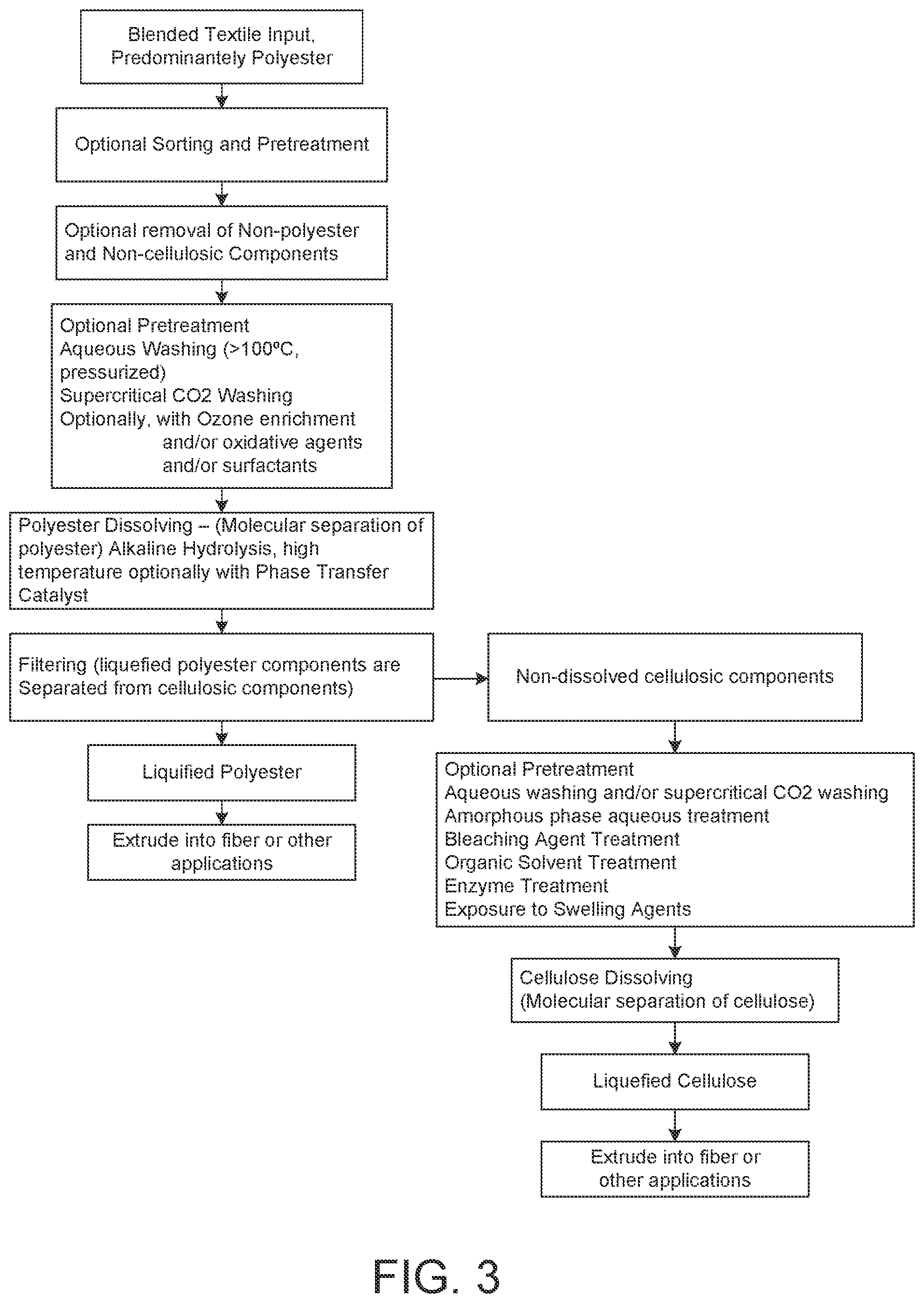Patent US12319790 Figure 3 – Methods and systems for processing mixed textile feedstock, isolating constituent molecules, and regenerating cellulosic and polyester fibers