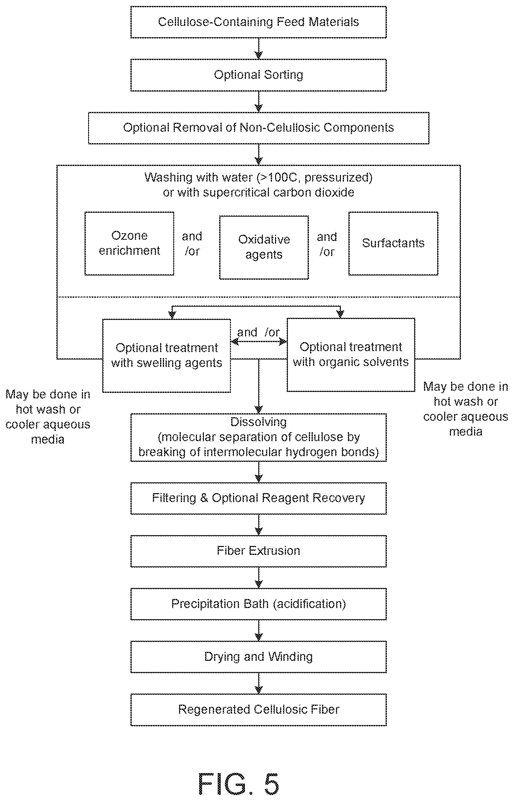 Patent US12319790 Figure 5 – Methods and systems for processing mixed textile feedstock, isolating constituent molecules, and regenerating cellulosic and polyester fibers