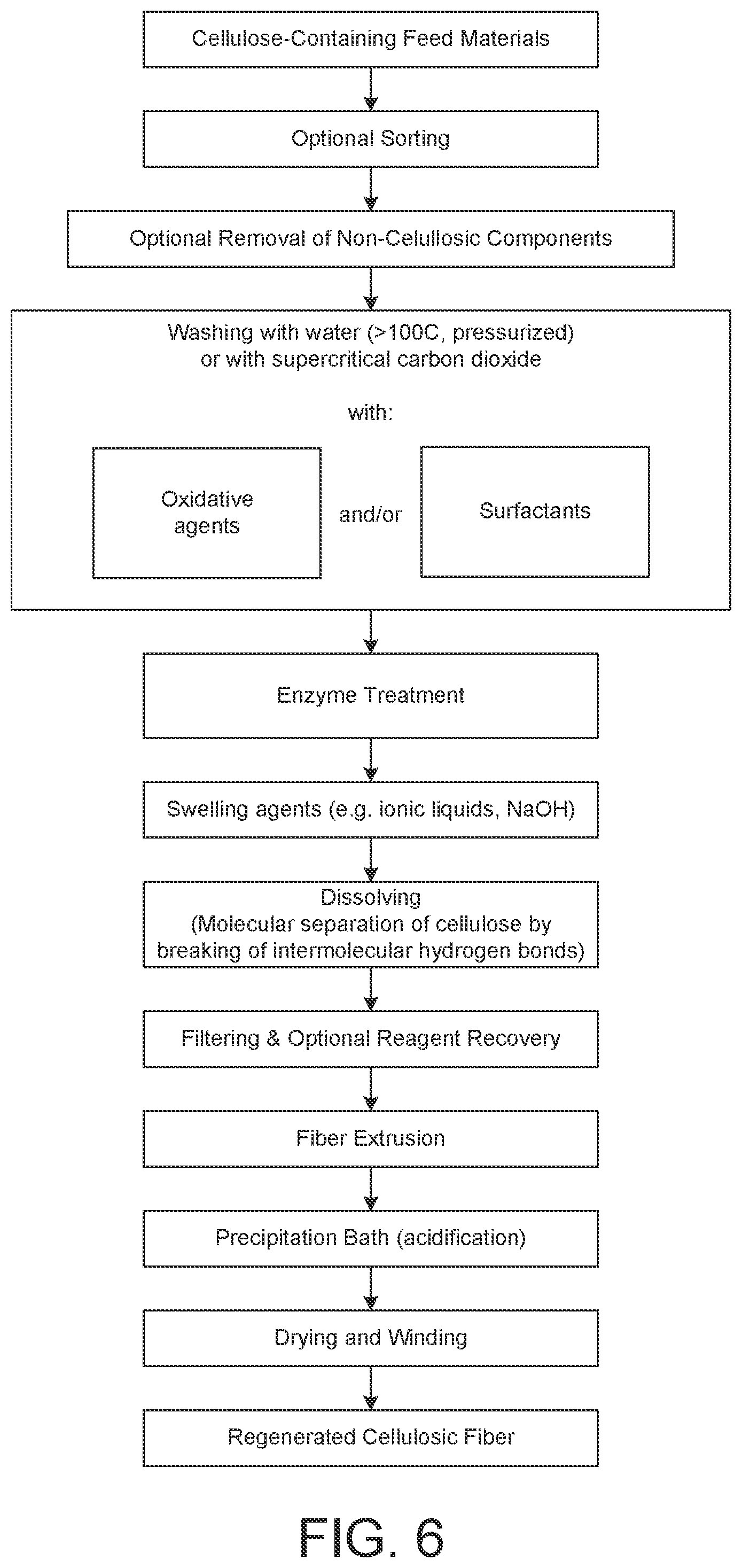 Patent US12319790 Figure 6 – Methods and systems for processing mixed textile feedstock, isolating constituent molecules, and regenerating cellulosic and polyester fibers