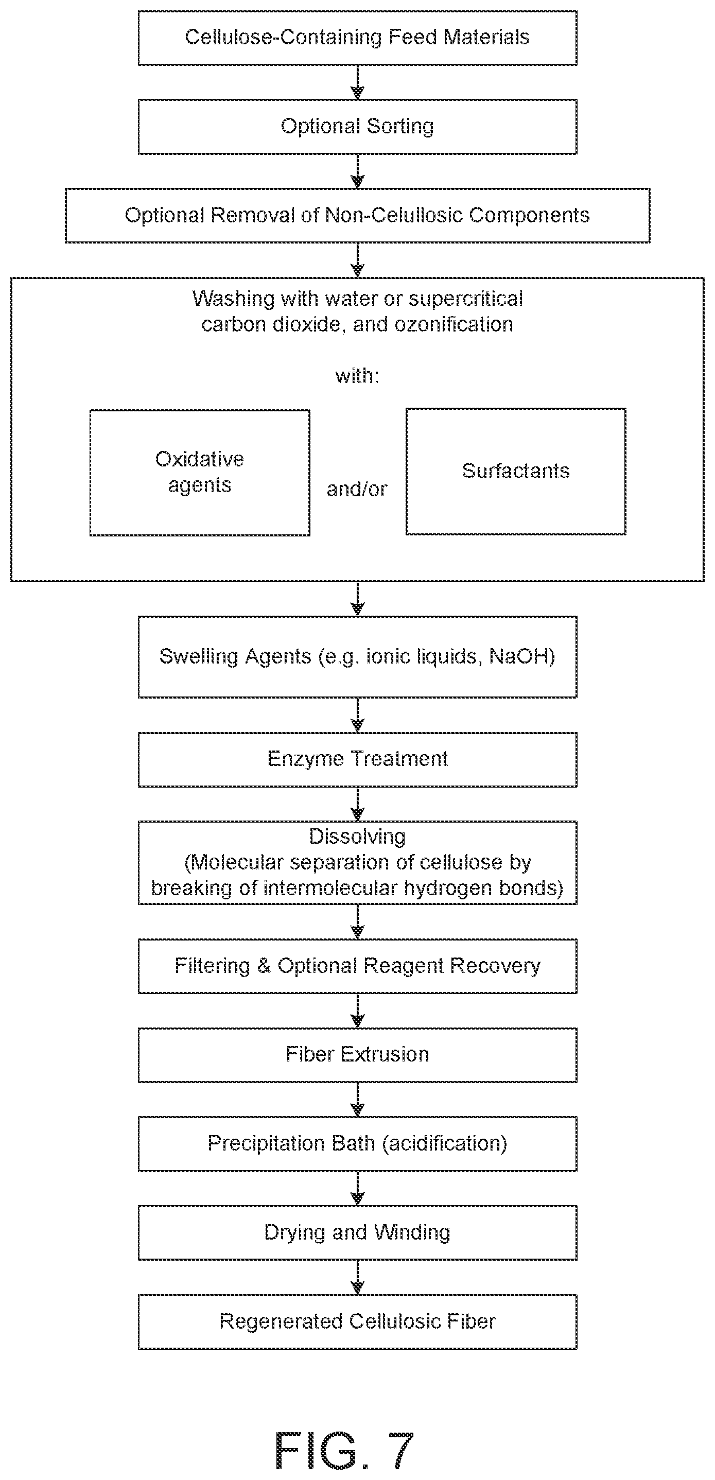 Patent US12319790 Figure 7 – Methods and systems for processing mixed textile feedstock, isolating constituent molecules, and regenerating cellulosic and polyester fibers