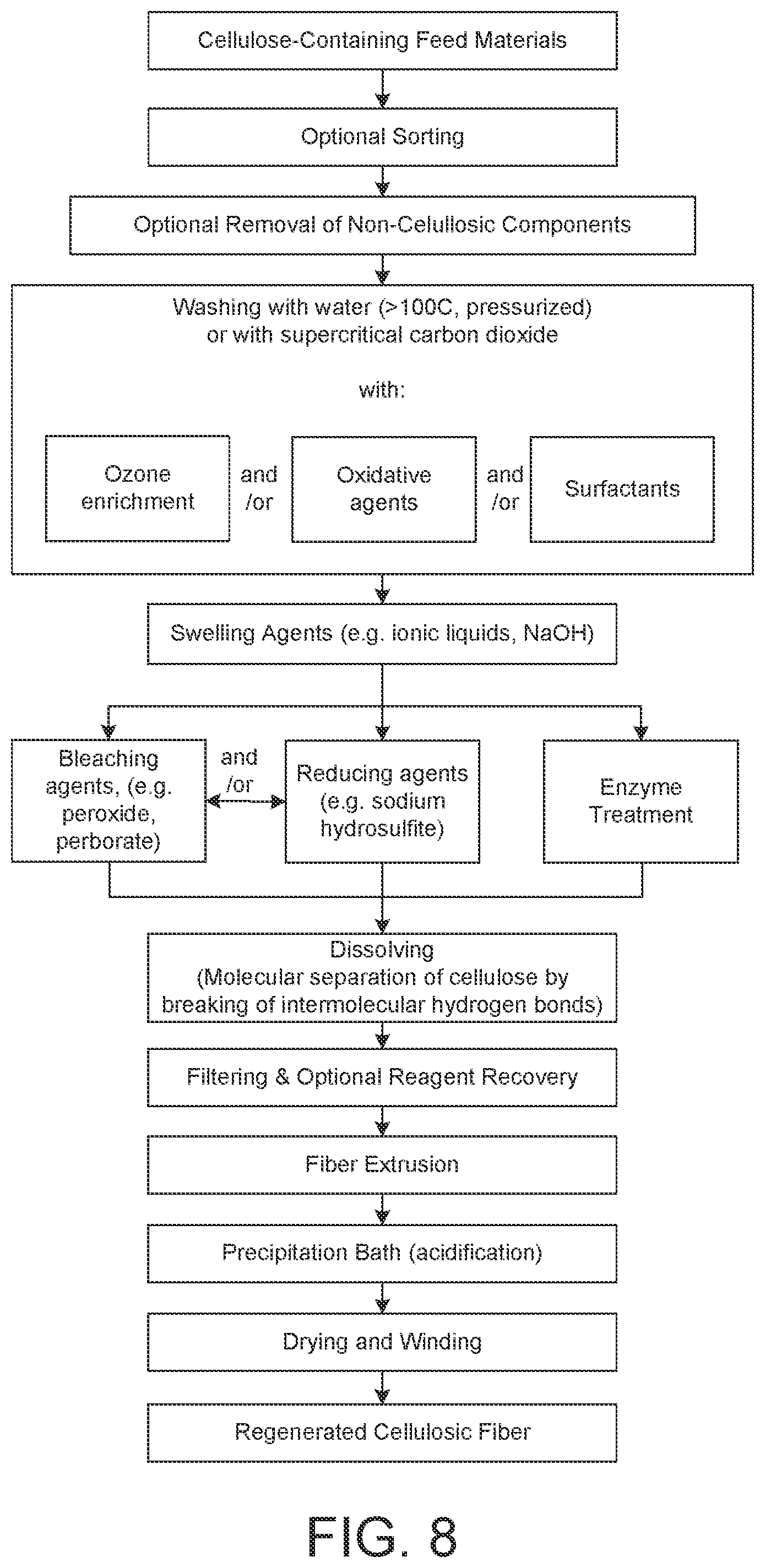 Patent US12319790 Figure 8 – Methods and systems for processing mixed textile feedstock, isolating constituent molecules, and regenerating cellulosic and polyester fibers