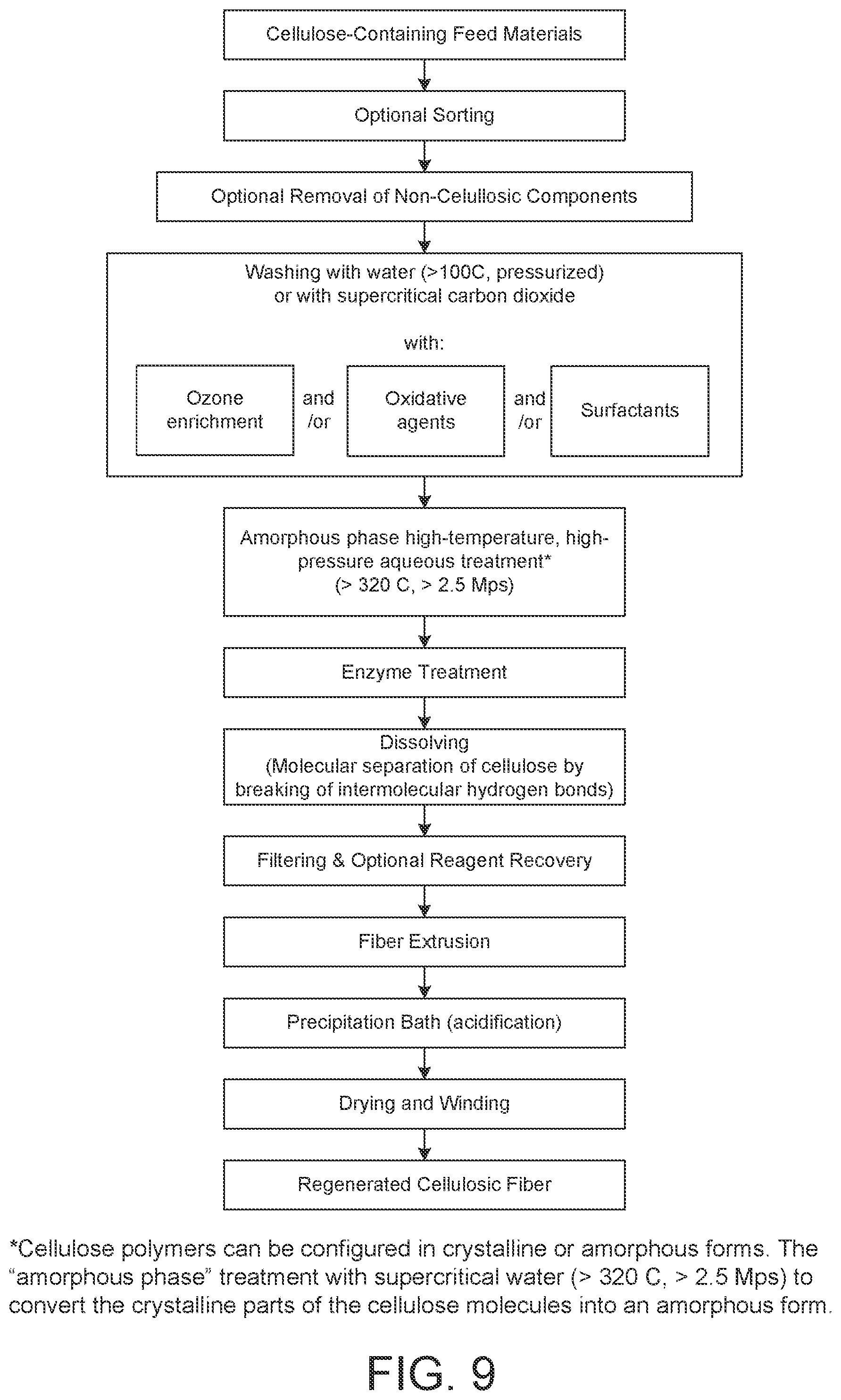 Patent US12319790 Figure 9 – Methods and systems for processing mixed textile feedstock, isolating constituent molecules, and regenerating cellulosic and polyester fibers