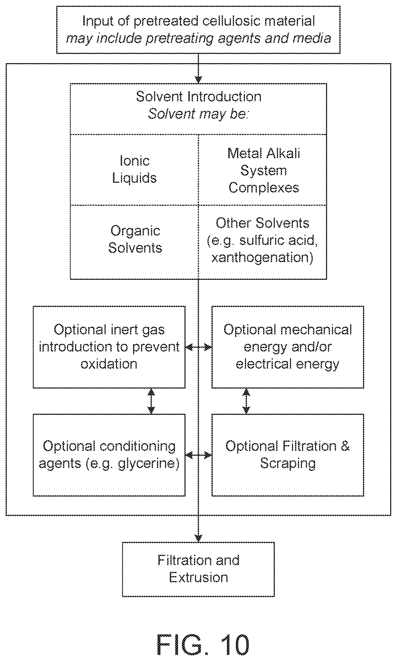 Patent US12319790 Figure 10 – Methods and systems for processing mixed textile feedstock, isolating constituent molecules, and regenerating cellulosic and polyester fibers