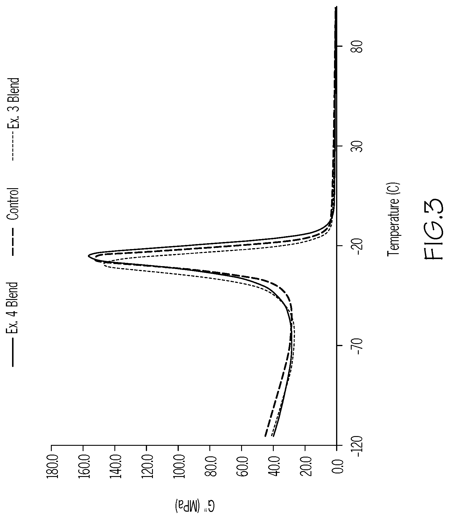 Patent US12319795 Figure 3 – Rubber compositions prepared with a polar polysulfide crosslinking agent