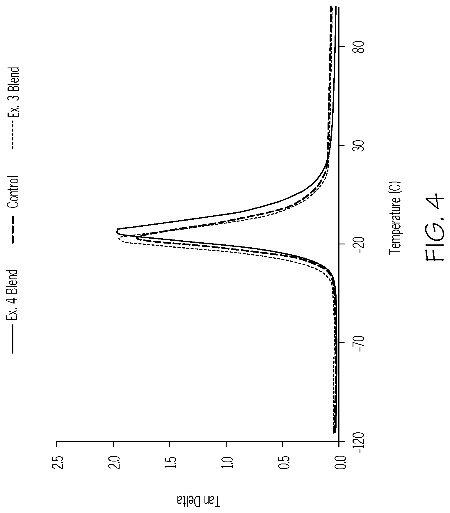 Patent US12319795 Figure 4 – Rubber compositions prepared with a polar polysulfide crosslinking agent