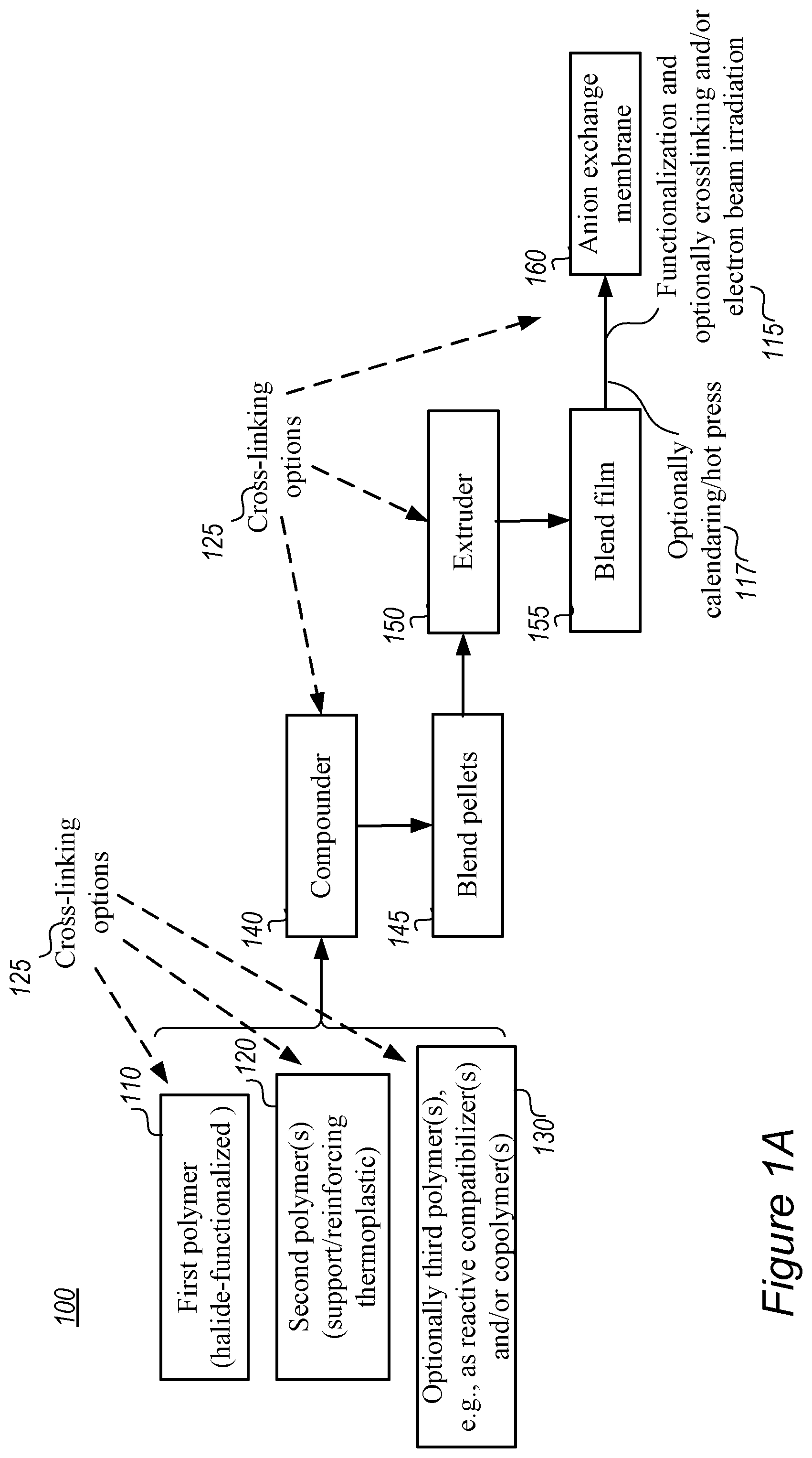 Patent US12319800 Figure 1 – Fabrication of reinforced anion exchange membranes