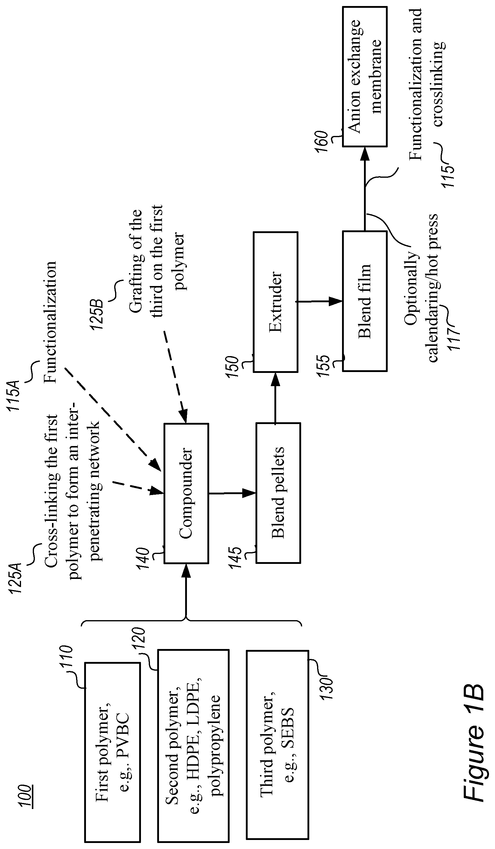 Patent US12319800 Figure 2 – Fabrication of reinforced anion exchange membranes