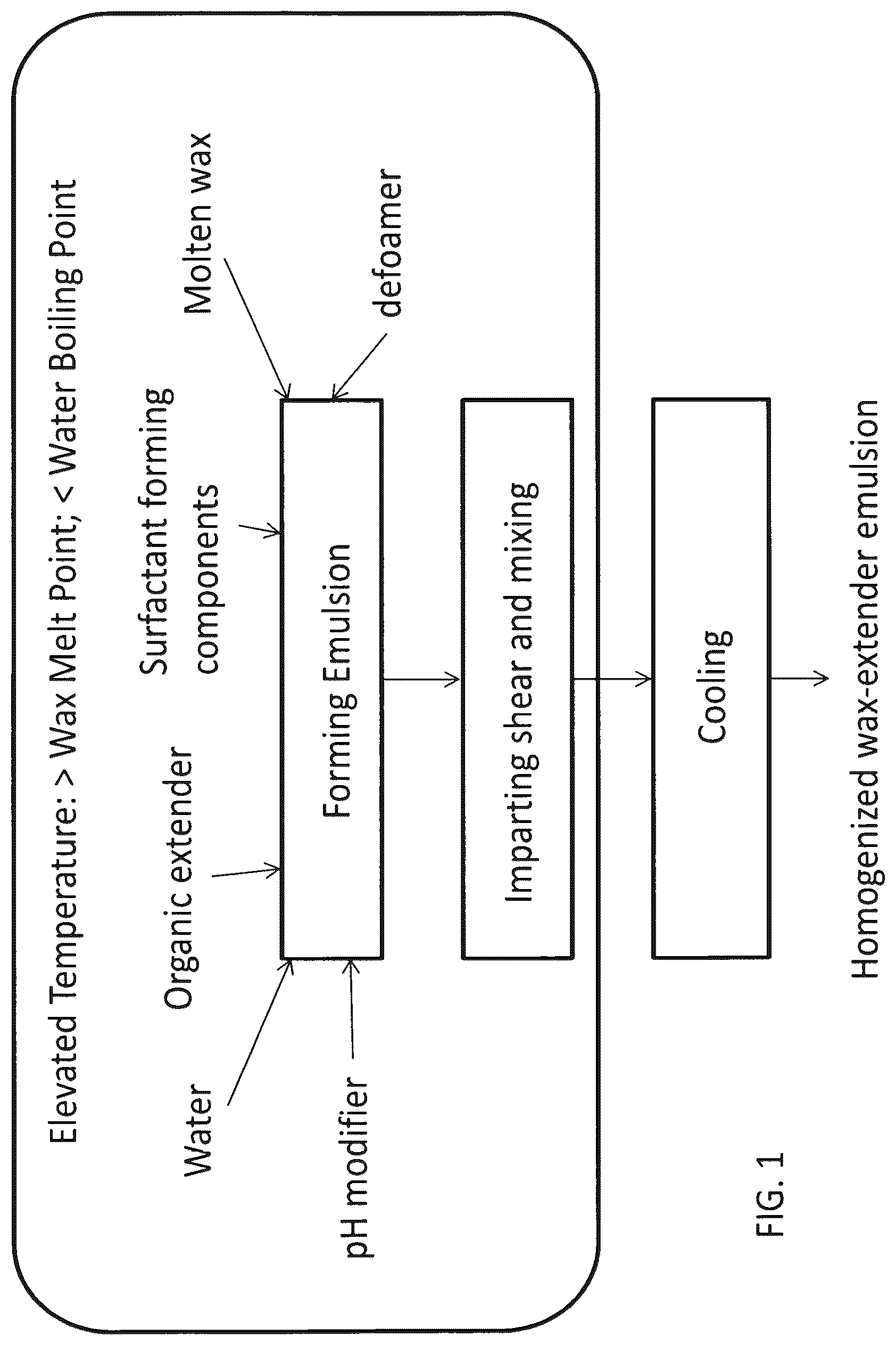 Patent US12319816 Figure 1 – Wax-organic extender emulsion and method for manufacture thereof
