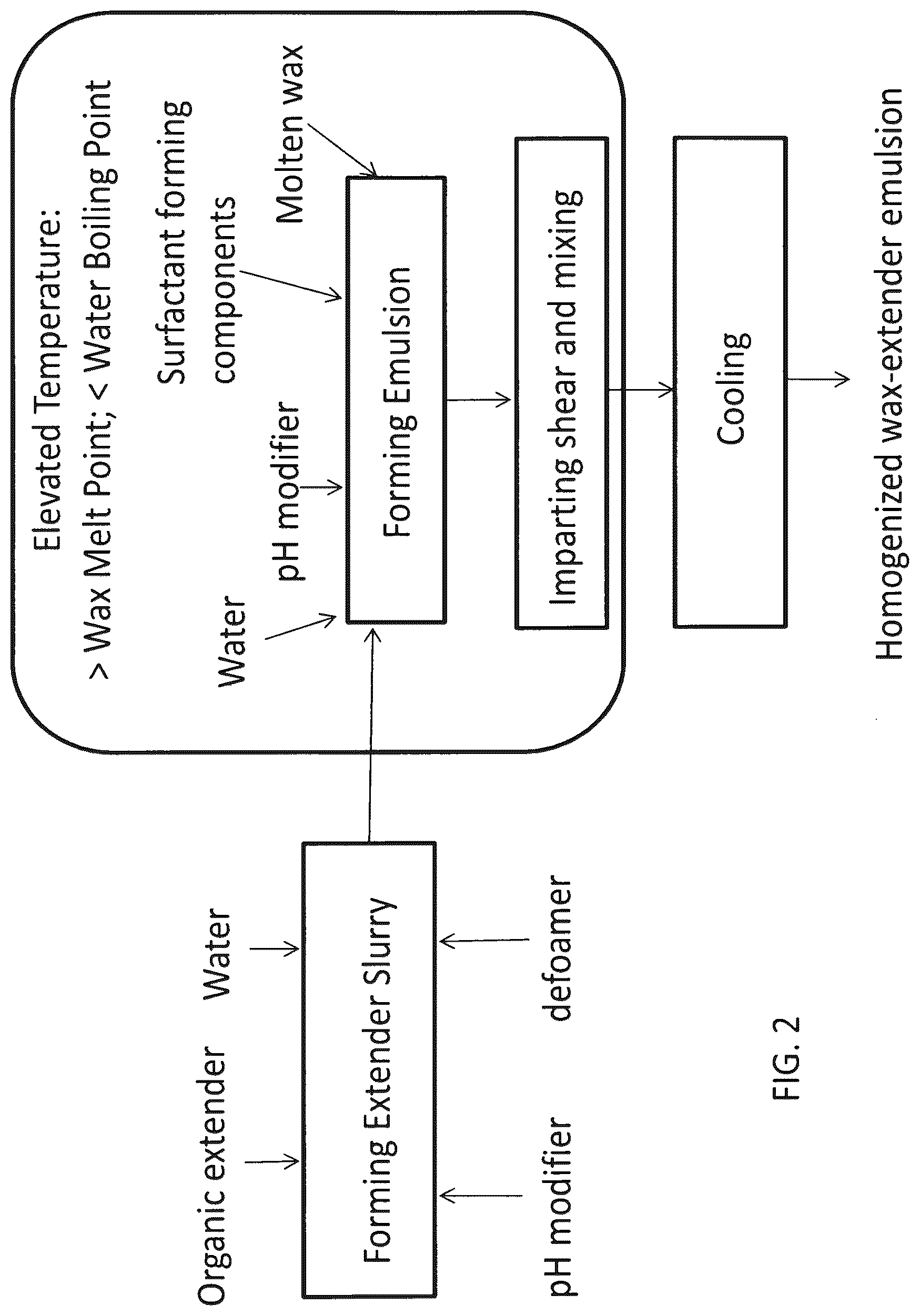 Patent US12319816 Figure 2 – Wax-organic extender emulsion and method for manufacture thereof