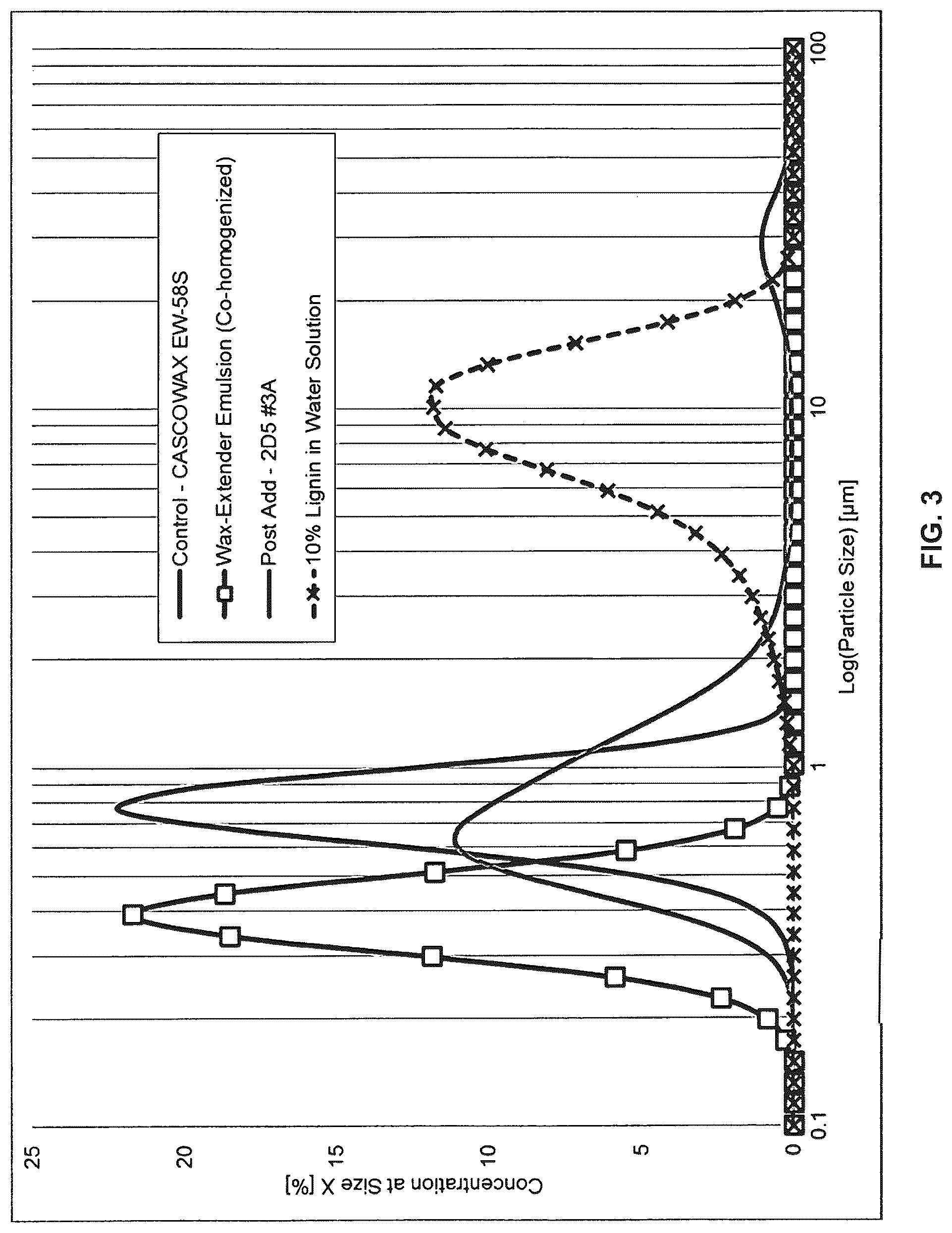 Patent US12319816 Figure 3 – Wax-organic extender emulsion and method for manufacture thereof