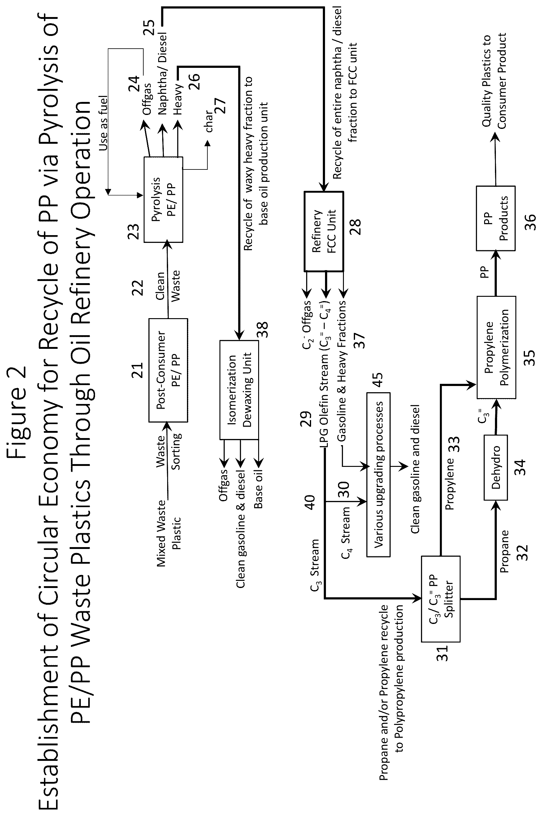 Patent US12319877 Figure 2 – Circular economy for plastic waste to polypropylene and lubricating oil via refinery FCC and isomerization dewaxing units