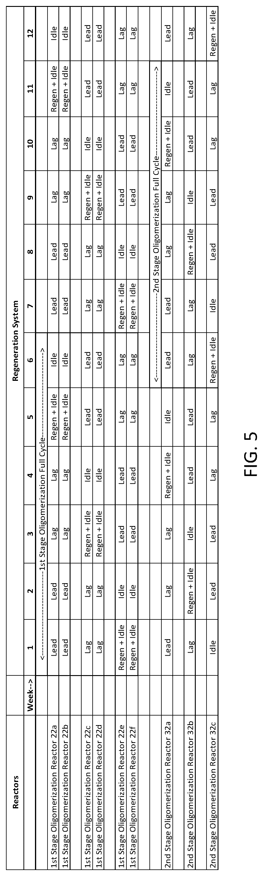 Patent US12319880 Figure 5 – Process for converting olefins to distillate fuels with regeneration