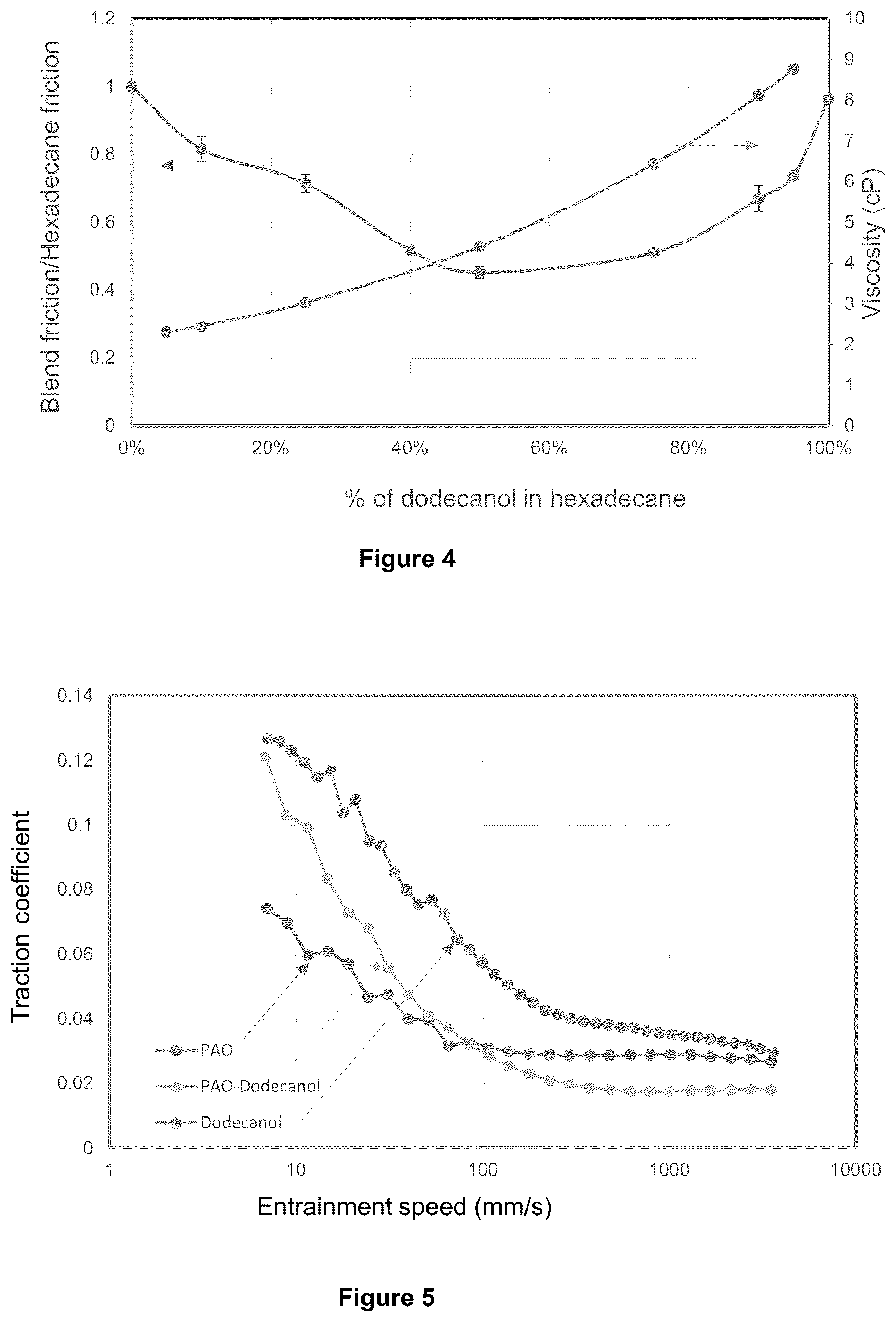 Patent US12319888 Figure 3 – Lubricant compositions