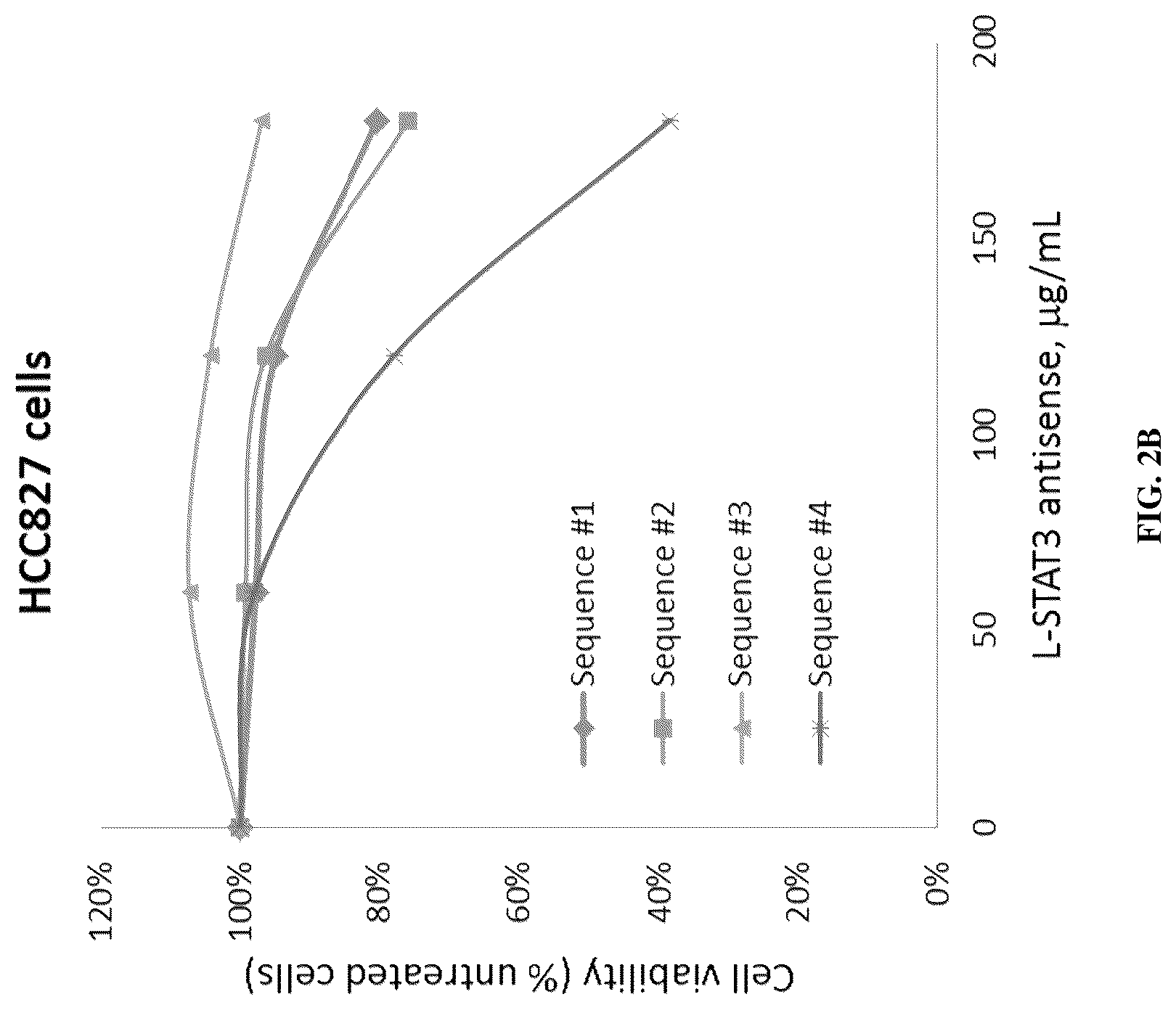 Patent US12319911 Figure 3 – P-ethoxy nucleic acids for STAT3 inhibition