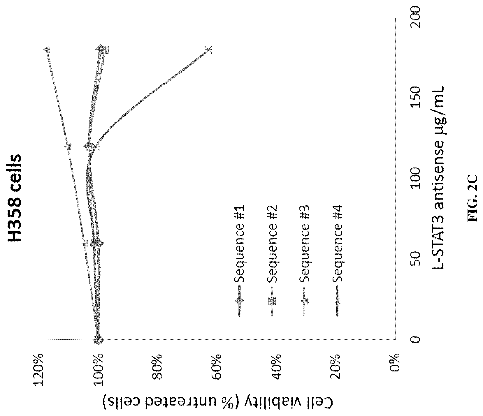 Patent US12319911 Figure 4 – P-ethoxy nucleic acids for STAT3 inhibition