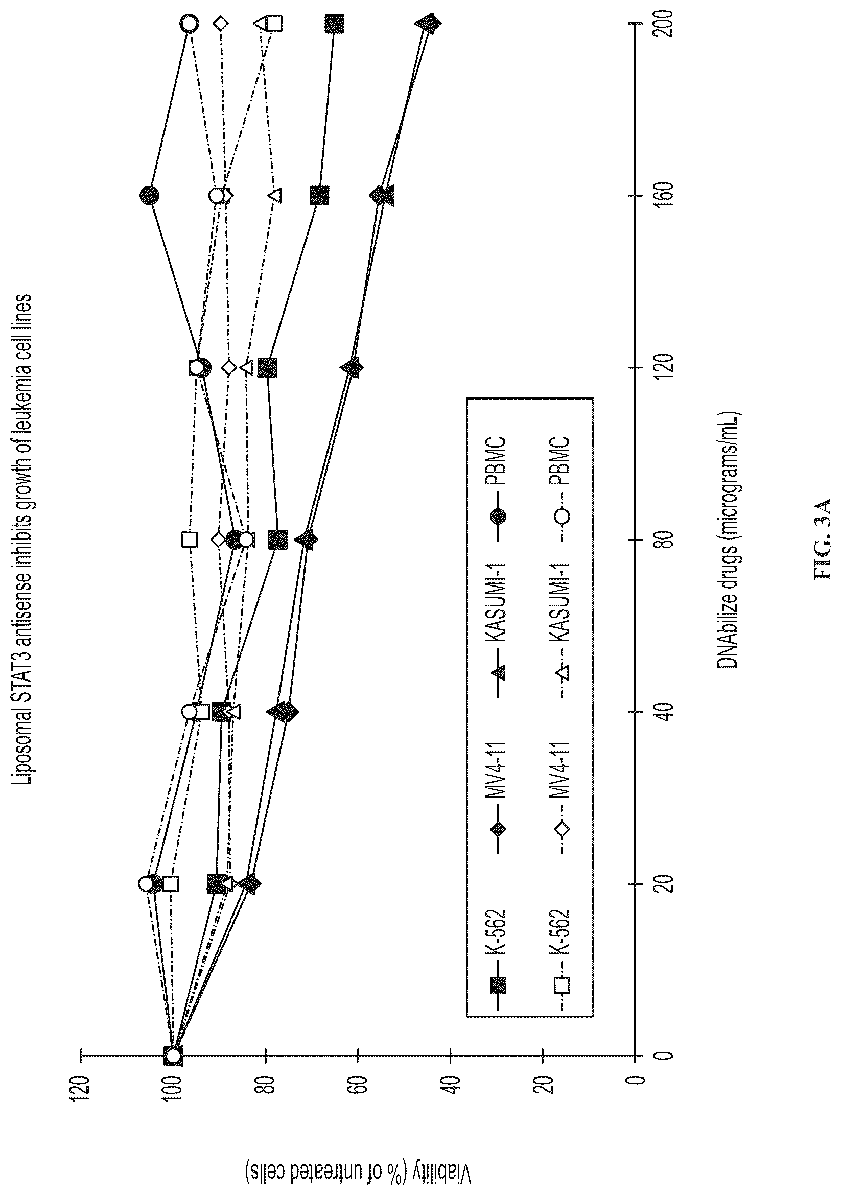 Patent US12319911 Figure 5 – P-ethoxy nucleic acids for STAT3 inhibition