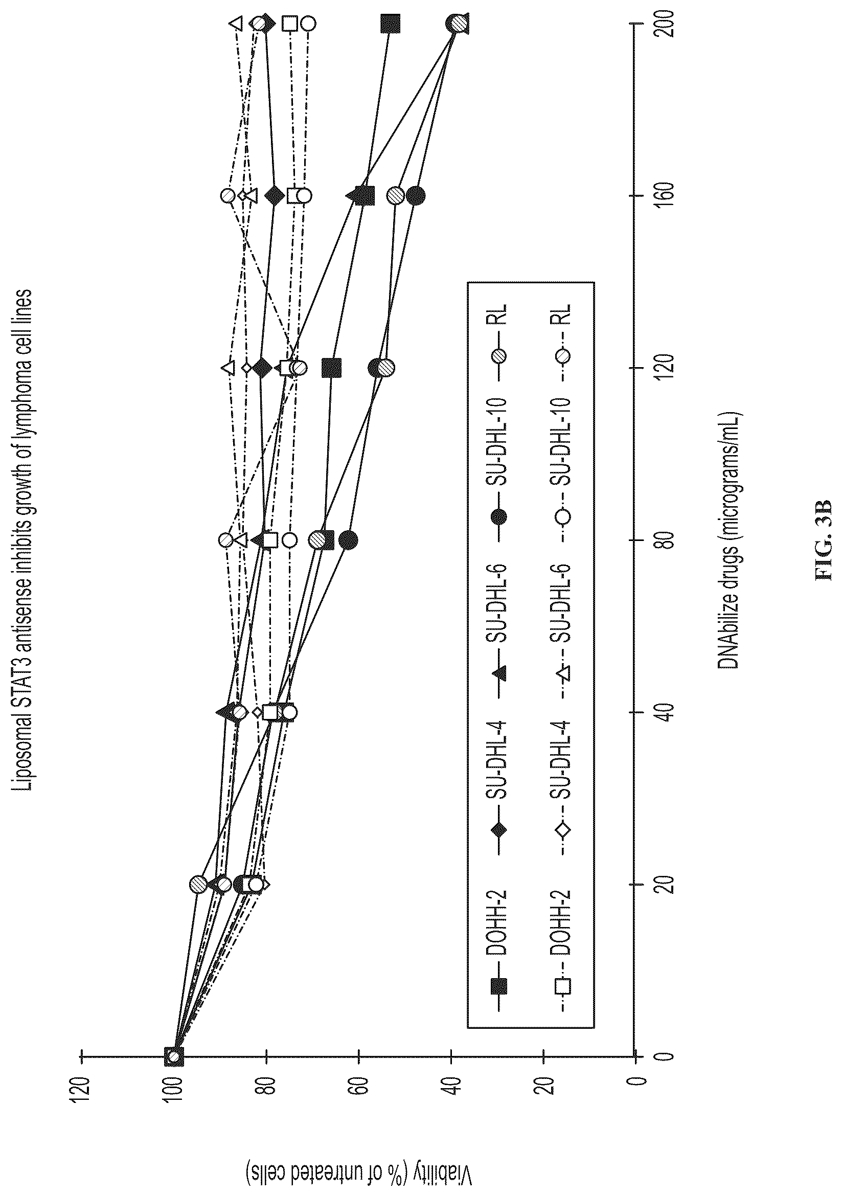 Patent US12319911 Figure 6 – P-ethoxy nucleic acids for STAT3 inhibition