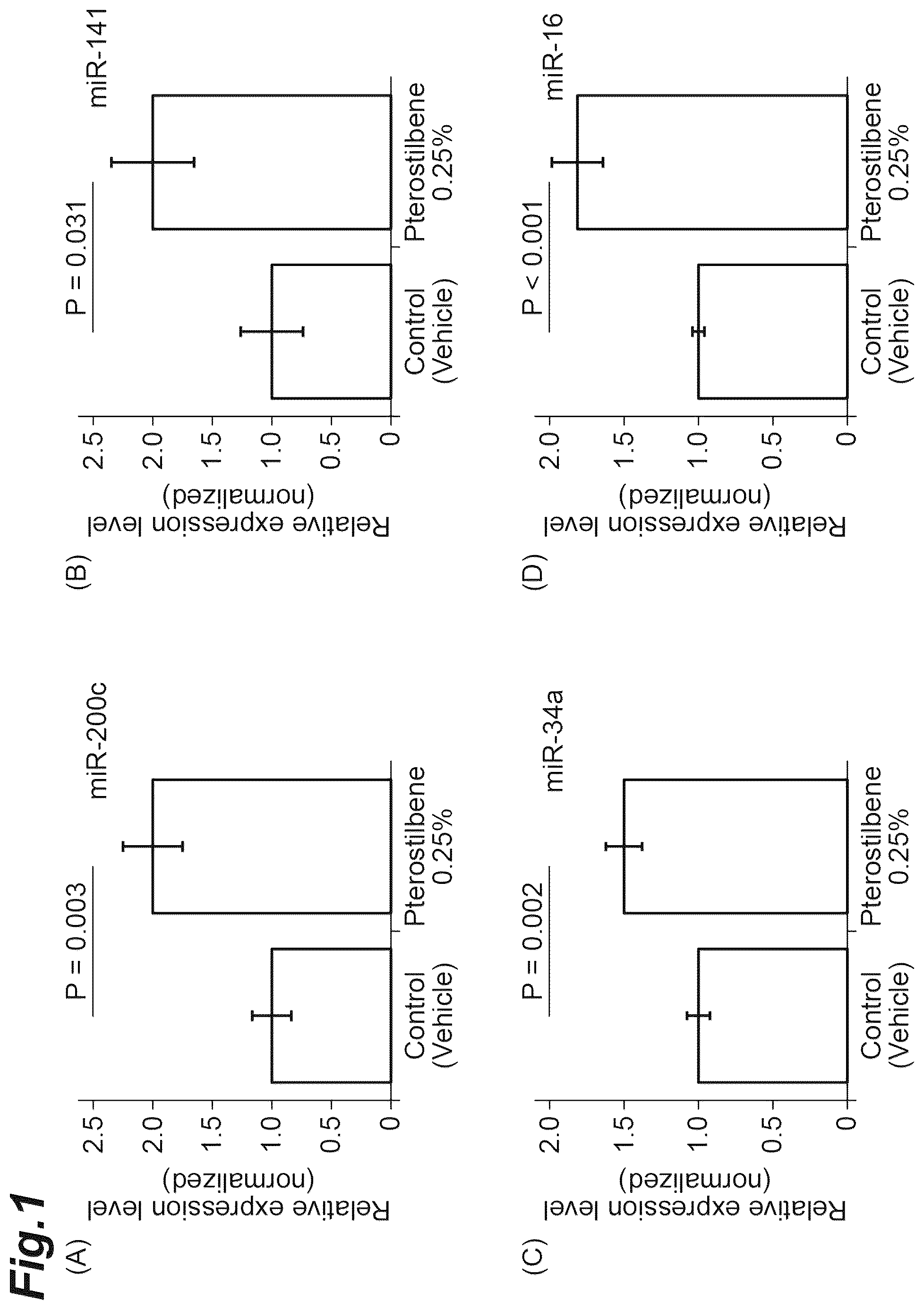 Patent US12319912 Figure 1 – MicroRNA expression promoting agent and food or beverage for promoting expression of microRNA