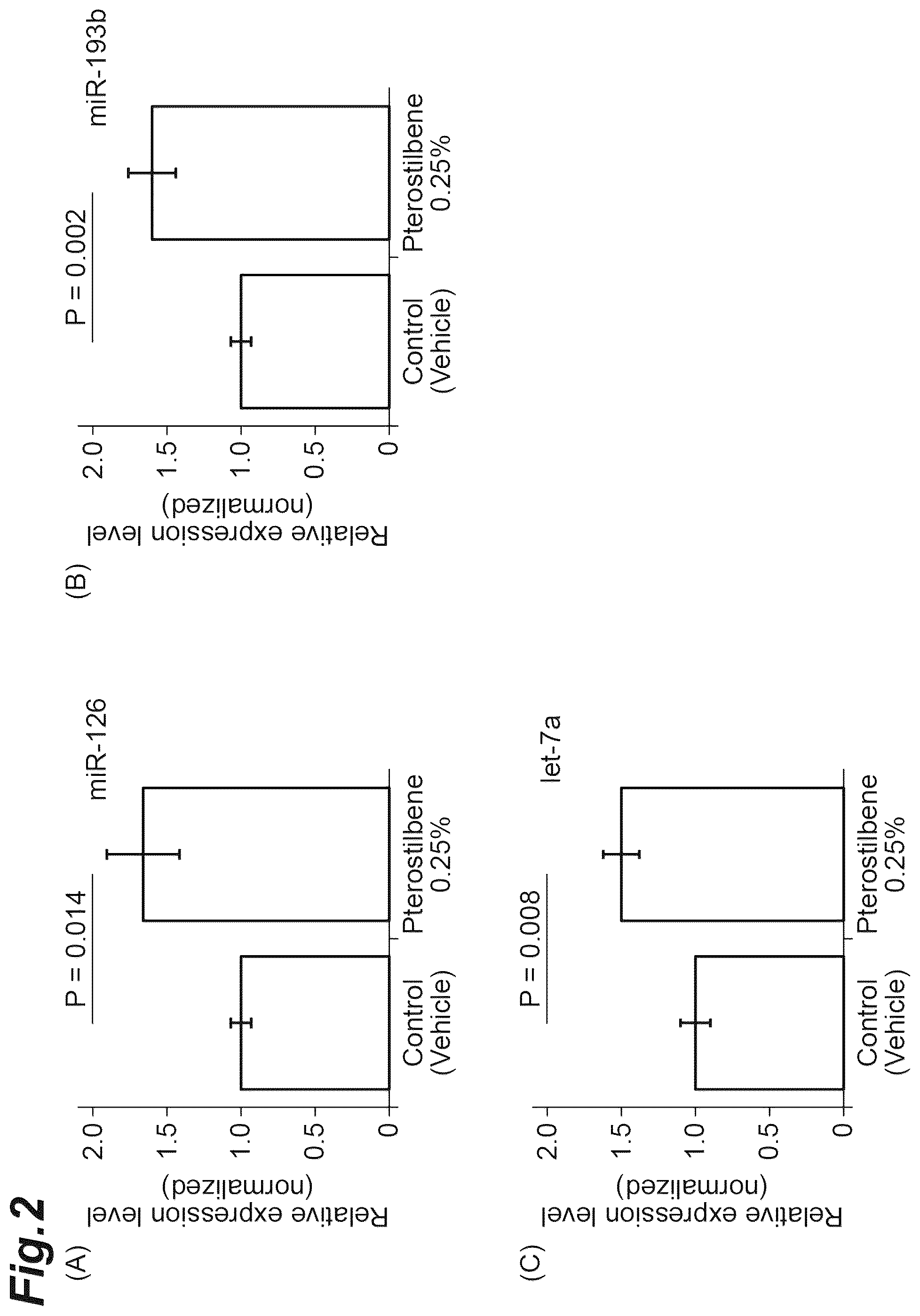 Patent US12319912 Figure 2 – MicroRNA expression promoting agent and food or beverage for promoting expression of microRNA