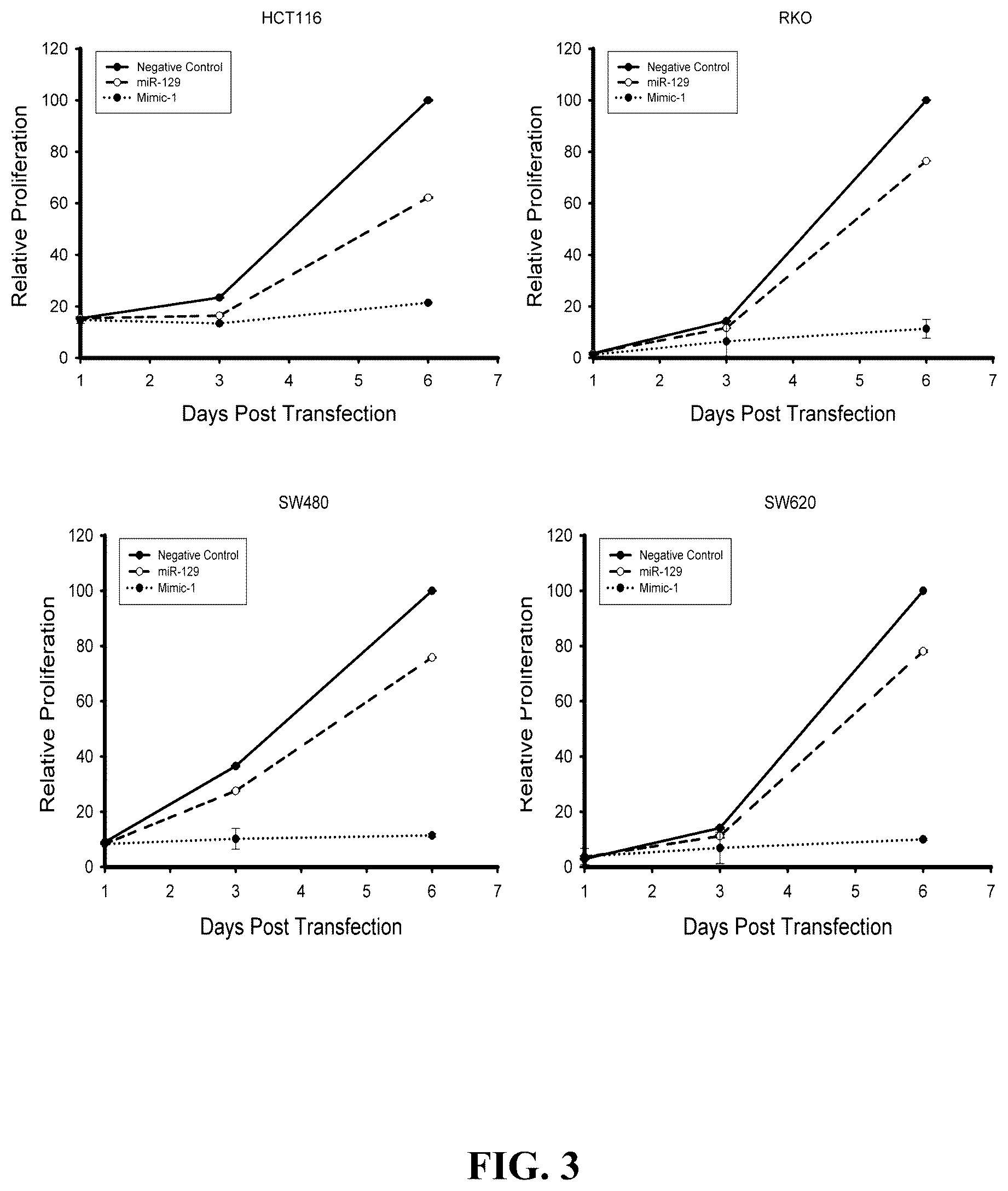 Patent US12319913 Figure 6 – 5-halouracil-modified microRNAs and their use in the treatment of cancer