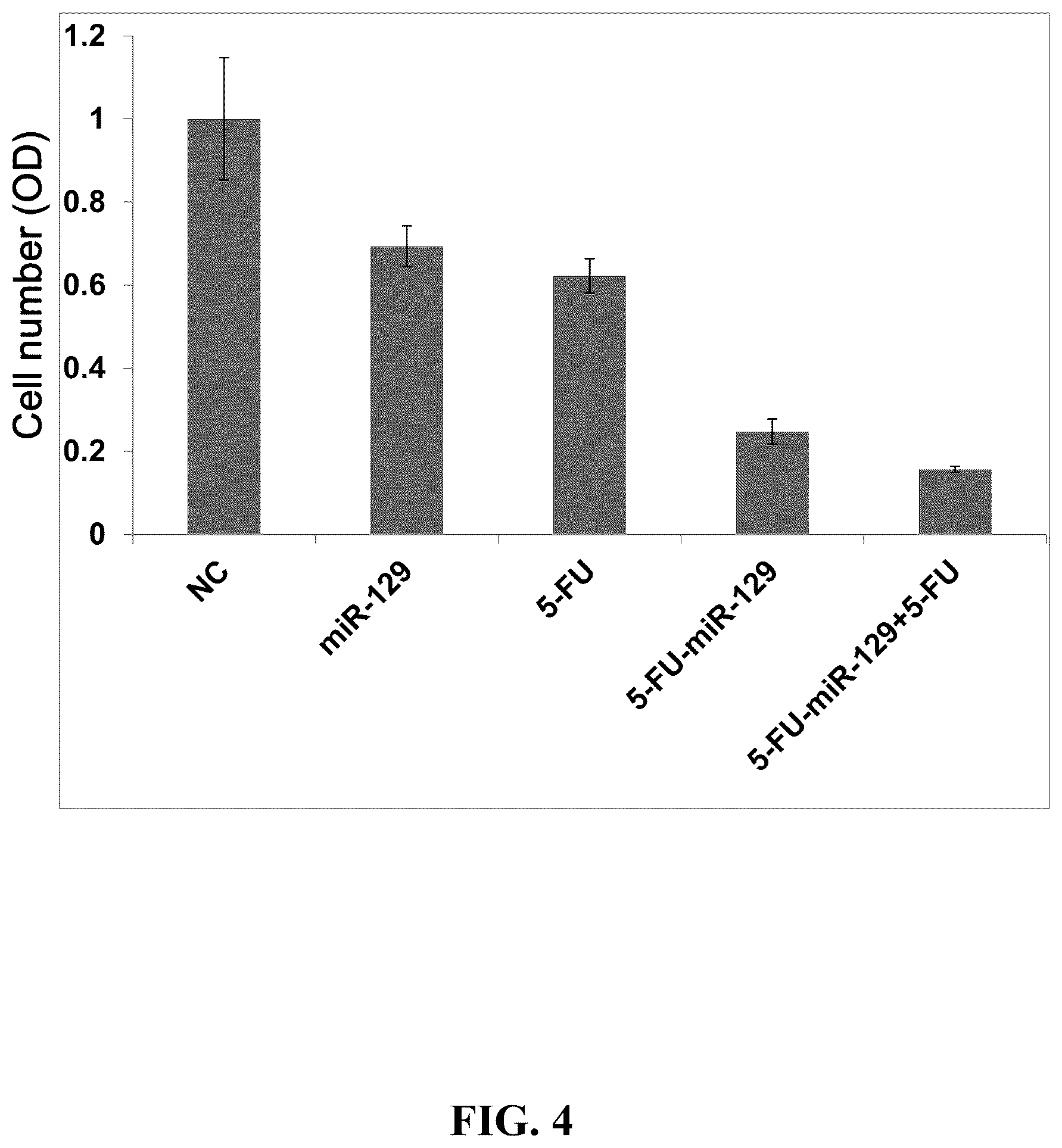 Patent US12319913 Figure 7 – 5-halouracil-modified microRNAs and their use in the treatment of cancer