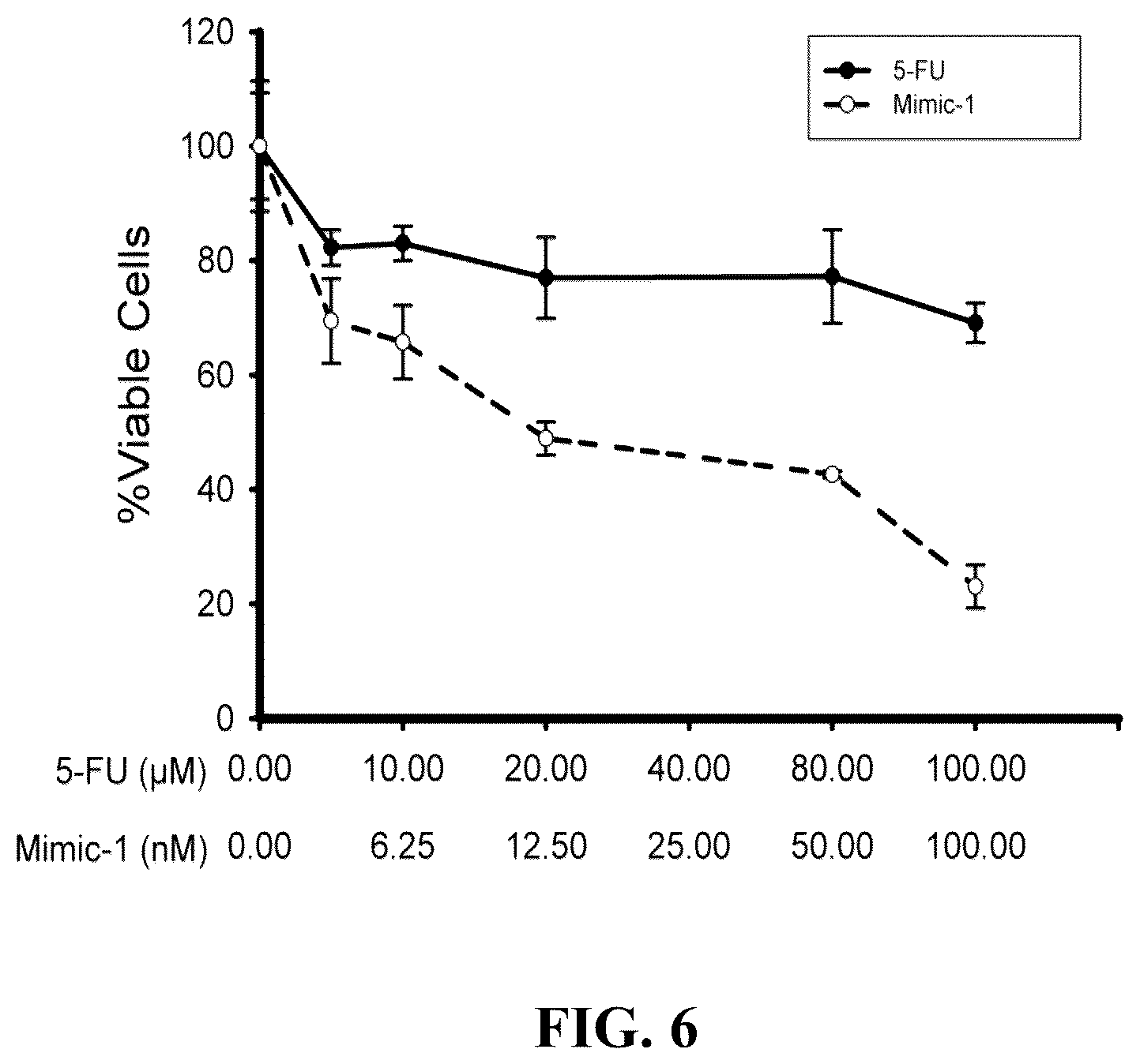 Patent US12319913 Figure 9 – 5-halouracil-modified microRNAs and their use in the treatment of cancer