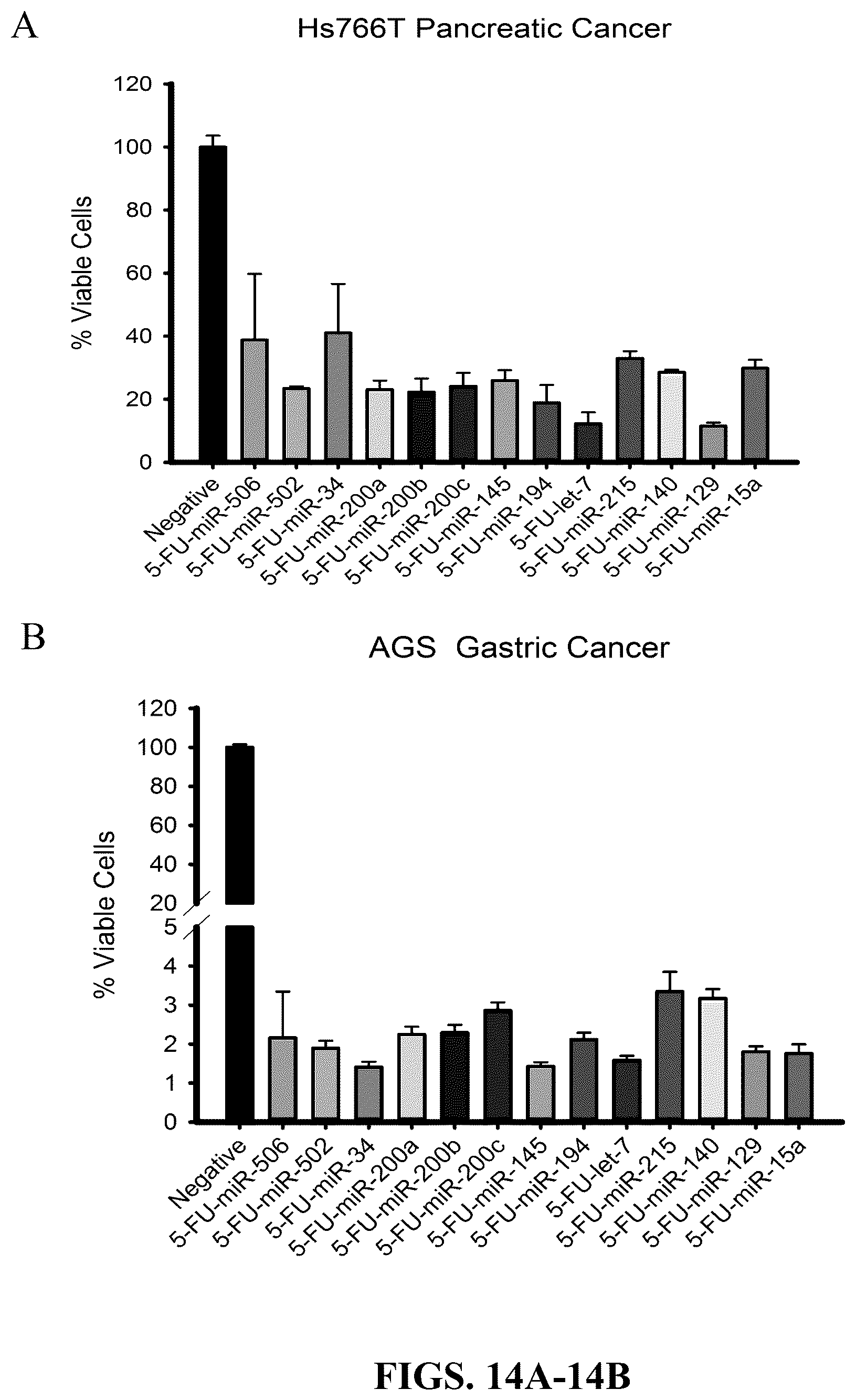 Patent US12319913 Figure 19 – 5-halouracil-modified microRNAs and their use in the treatment of cancer