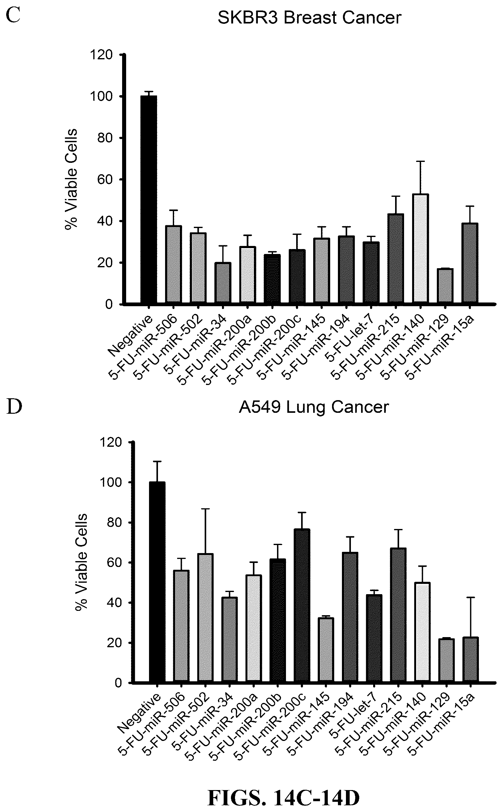 Patent US12319913 Figure 20 – 5-halouracil-modified microRNAs and their use in the treatment of cancer