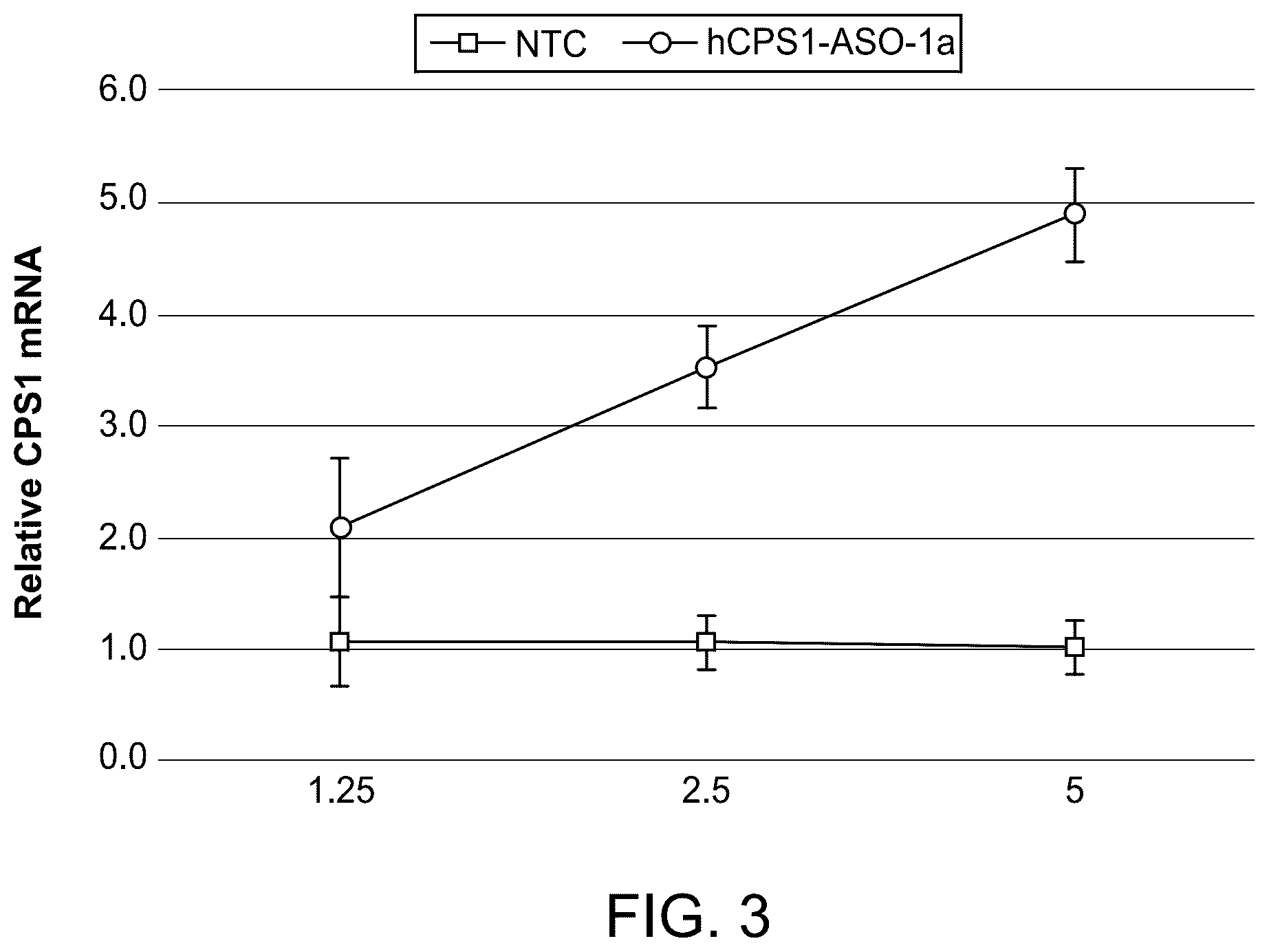 Patent US12319916 Figure 3 – Modulation of gene transcription using antisense oligonucleotides targeting regulatory RNAs
