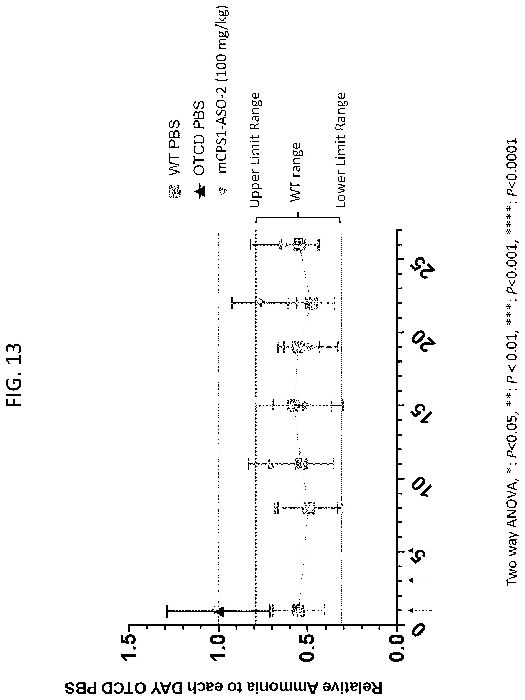 Patent US12319916 Figure 18 – Modulation of gene transcription using antisense oligonucleotides targeting regulatory RNAs