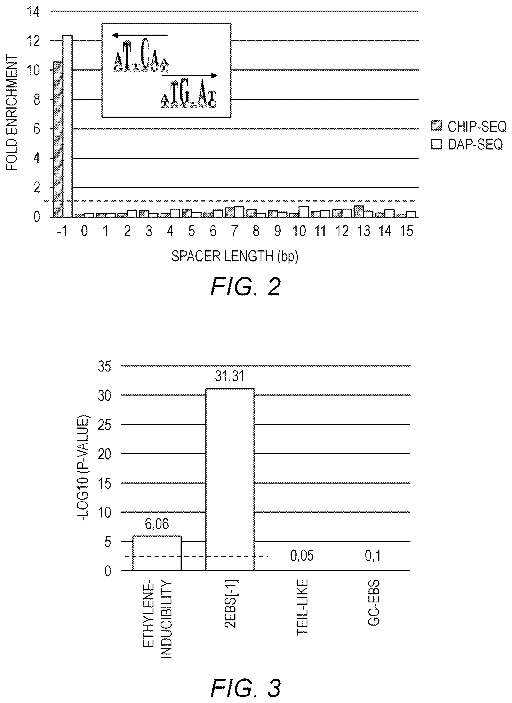 Patent US12319919 Figure 2 – Synthetic ethylene-responsive binding element and uses thereof