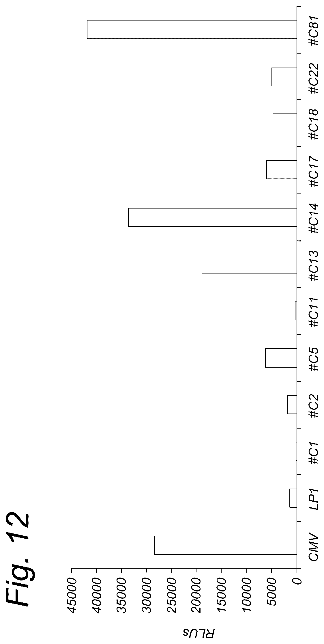 Patent US12319924 Figure 12 – Liver-specific viral promoters and methods of using the same