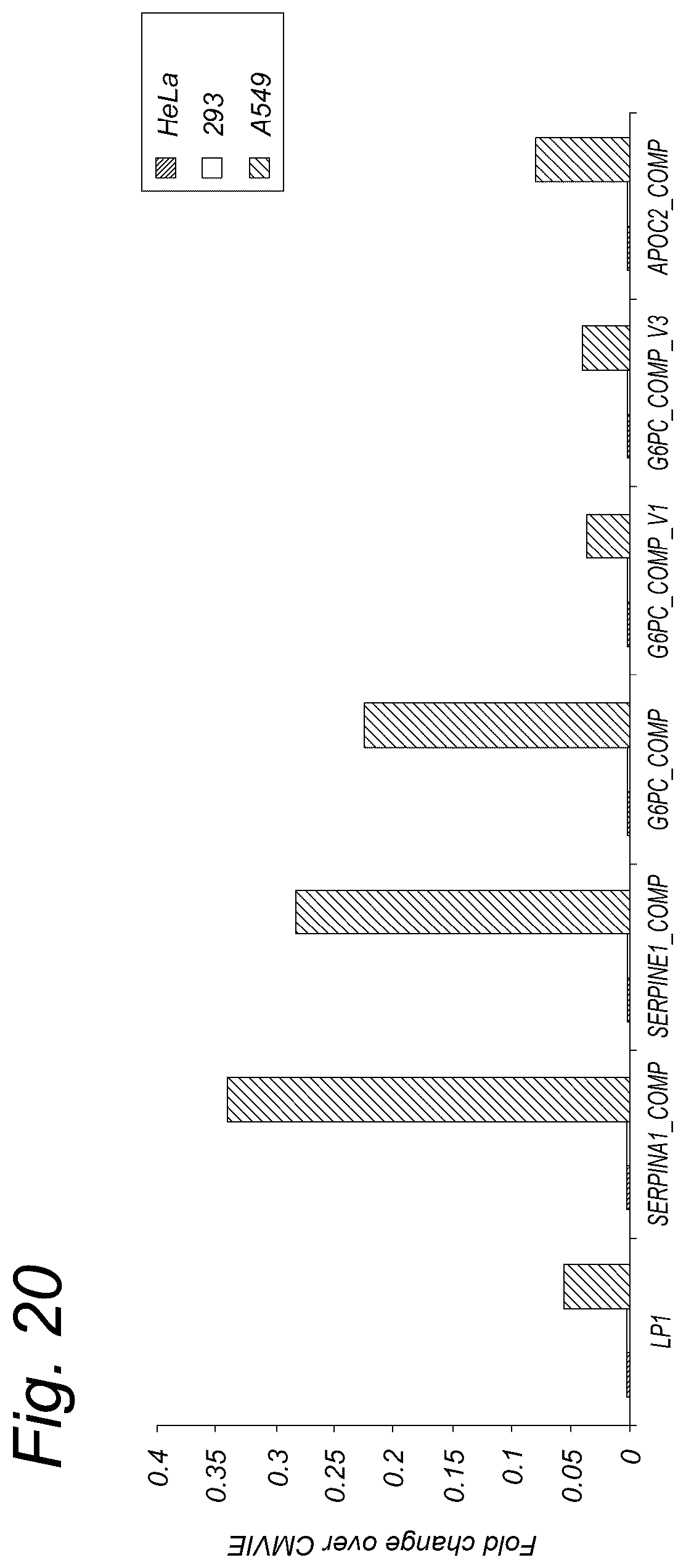 Patent US12319924 Figure 20 – Liver-specific viral promoters and methods of using the same