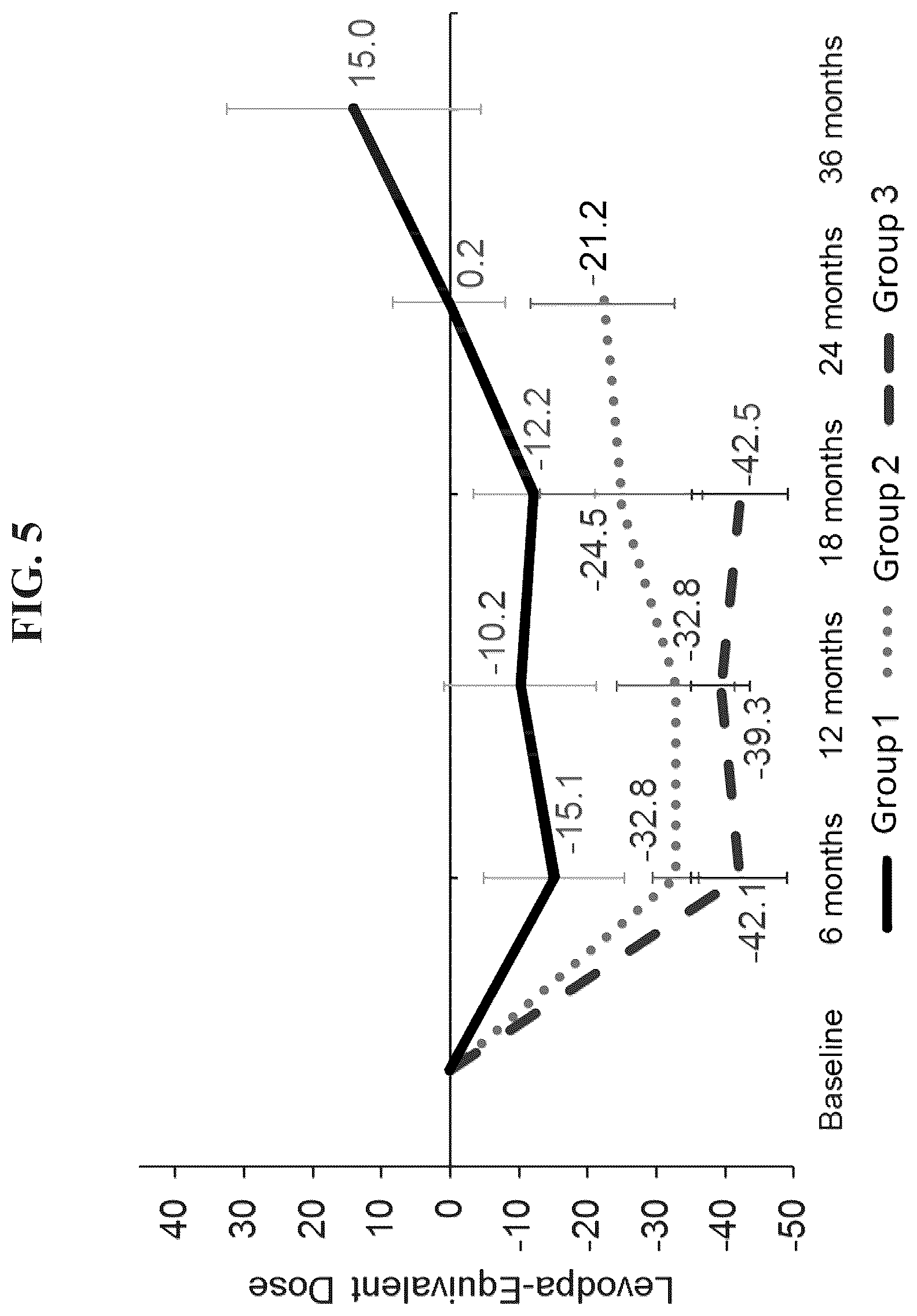 Patent US12319929 Figure 5 – Compositions and methods for the treatment of Parkinson's disease