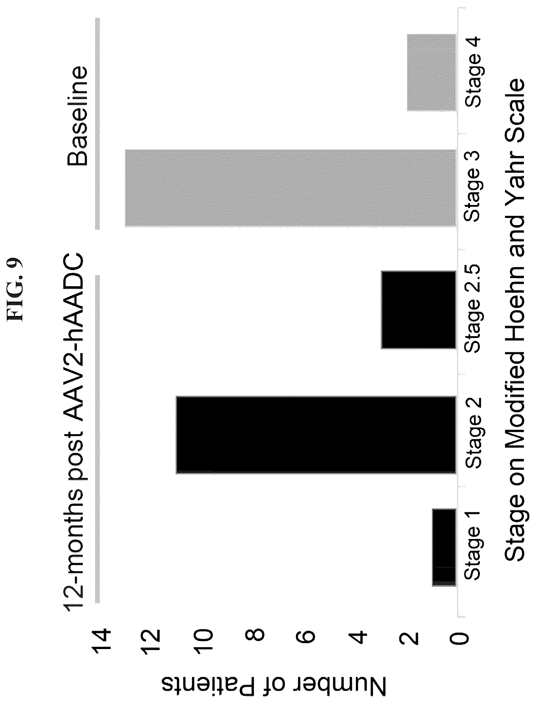 Patent US12319929 Figure 9 – Compositions and methods for the treatment of Parkinson's disease