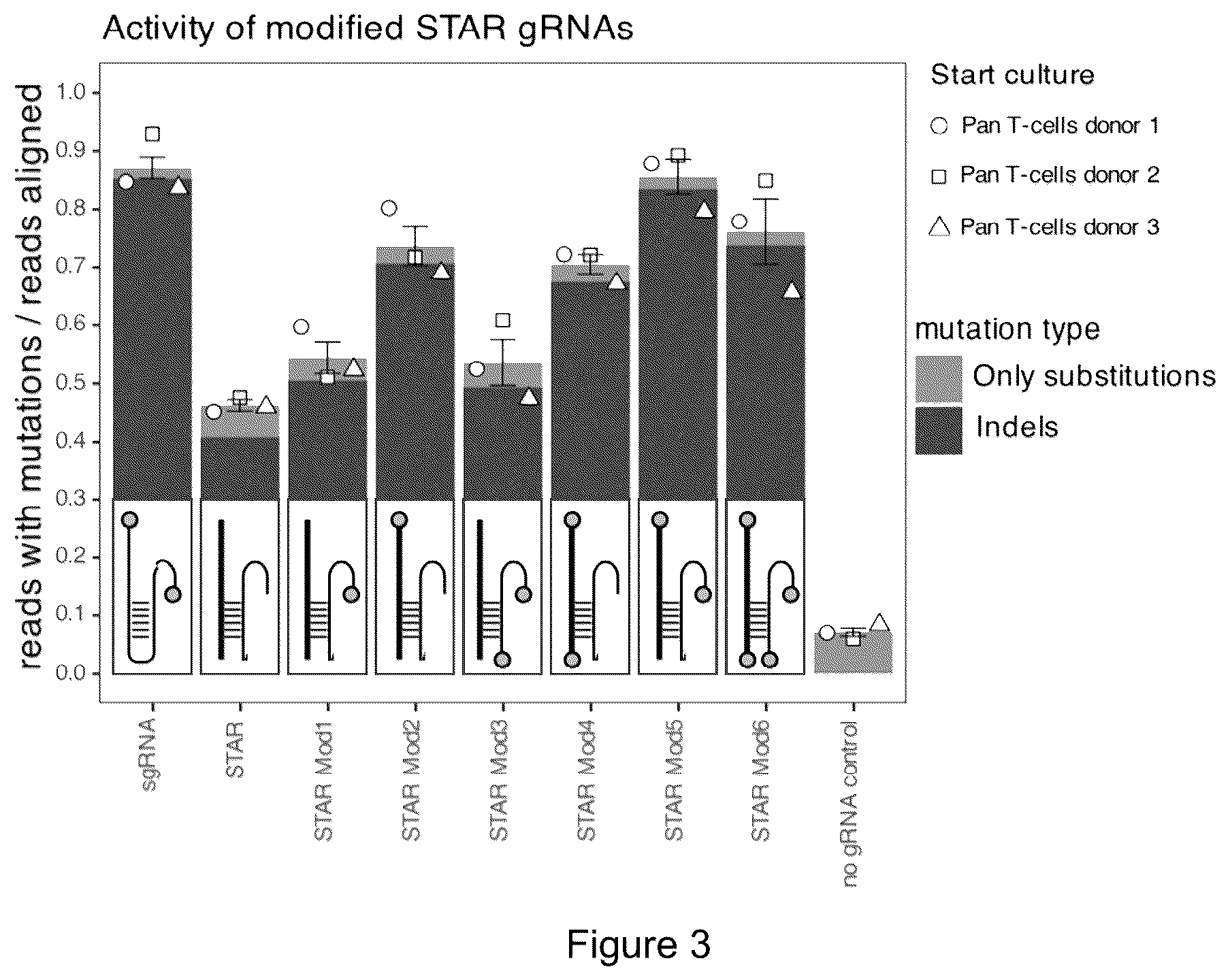 Patent US12319932 Figure 6 – Compositions and methods for targeting, editing, or modifying genes