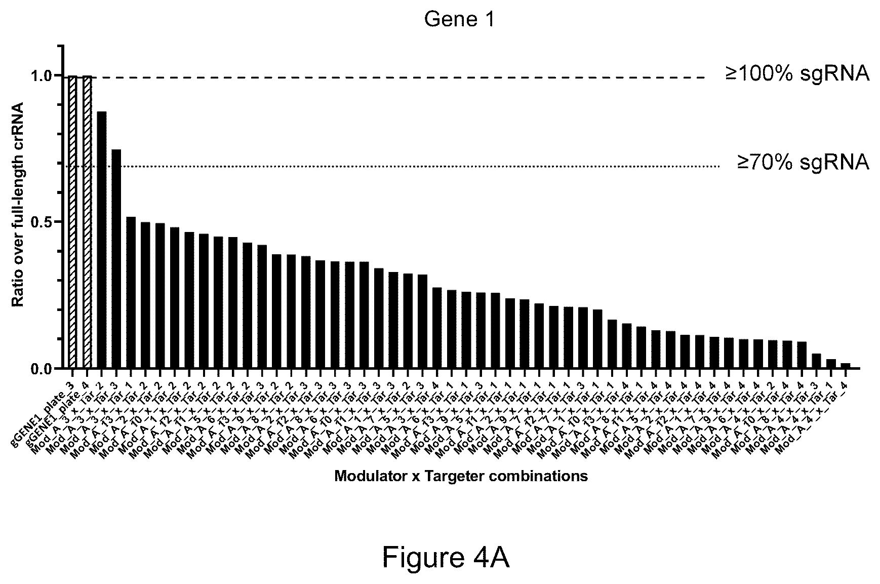Patent US12319932 Figure 7 – Compositions and methods for targeting, editing, or modifying genes