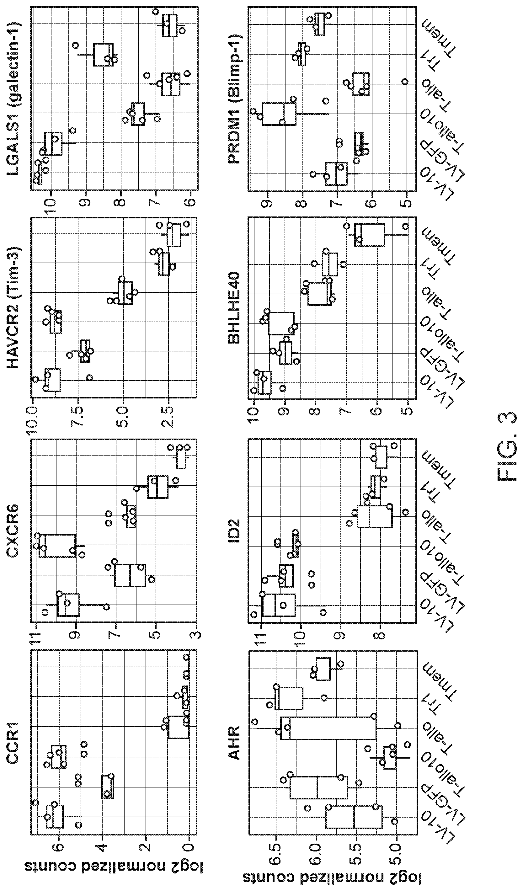 Patent US12319935 Figure 3 – Generation of type 1 regulatory T cells through transcription factor targeting