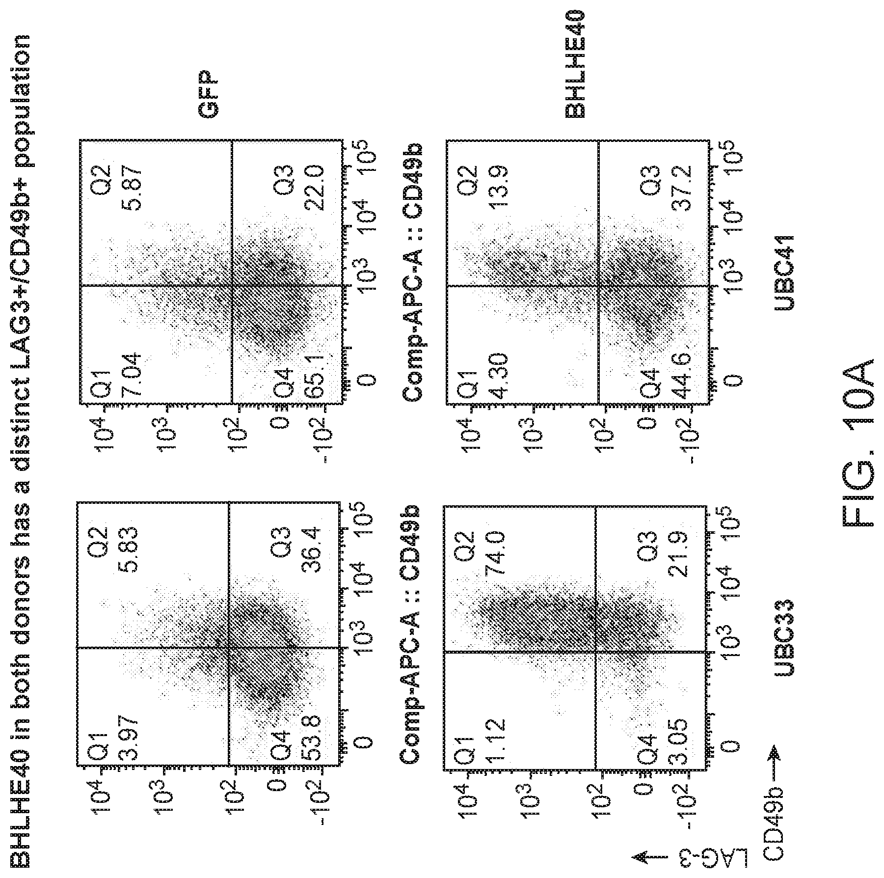 Patent US12319935 Figure 8 – Generation of type 1 regulatory T cells through transcription factor targeting