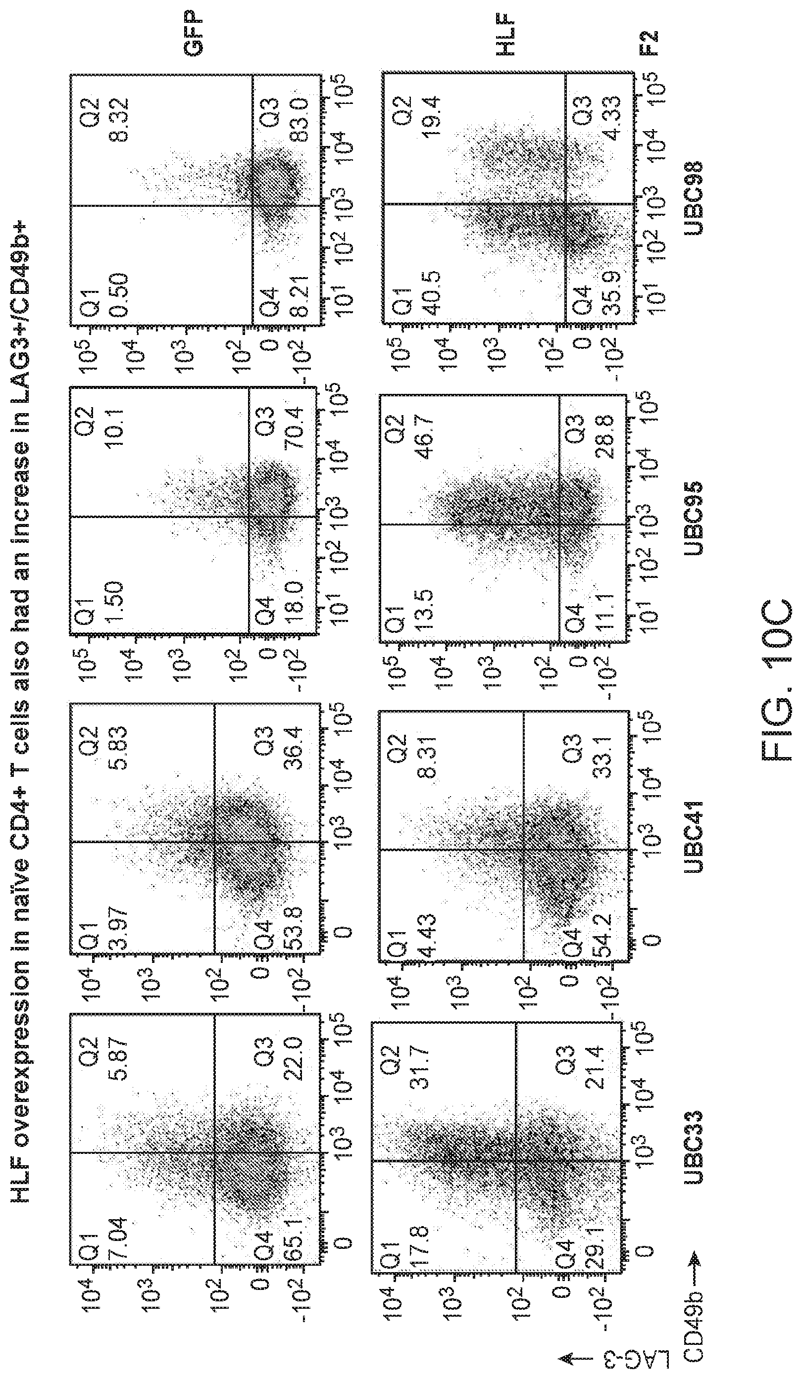 Patent US12319935 Figure 10 – Generation of type 1 regulatory T cells through transcription factor targeting