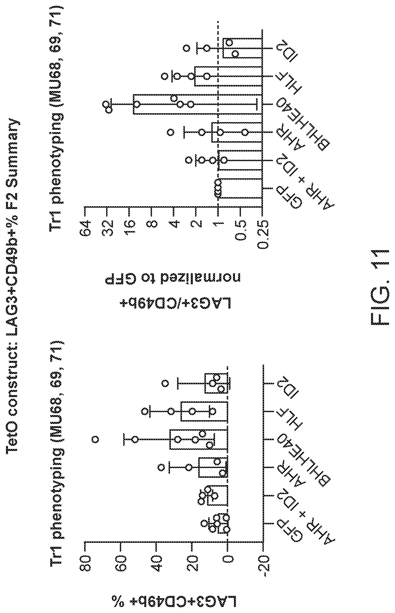 Patent US12319935 Figure 11 – Generation of type 1 regulatory T cells through transcription factor targeting