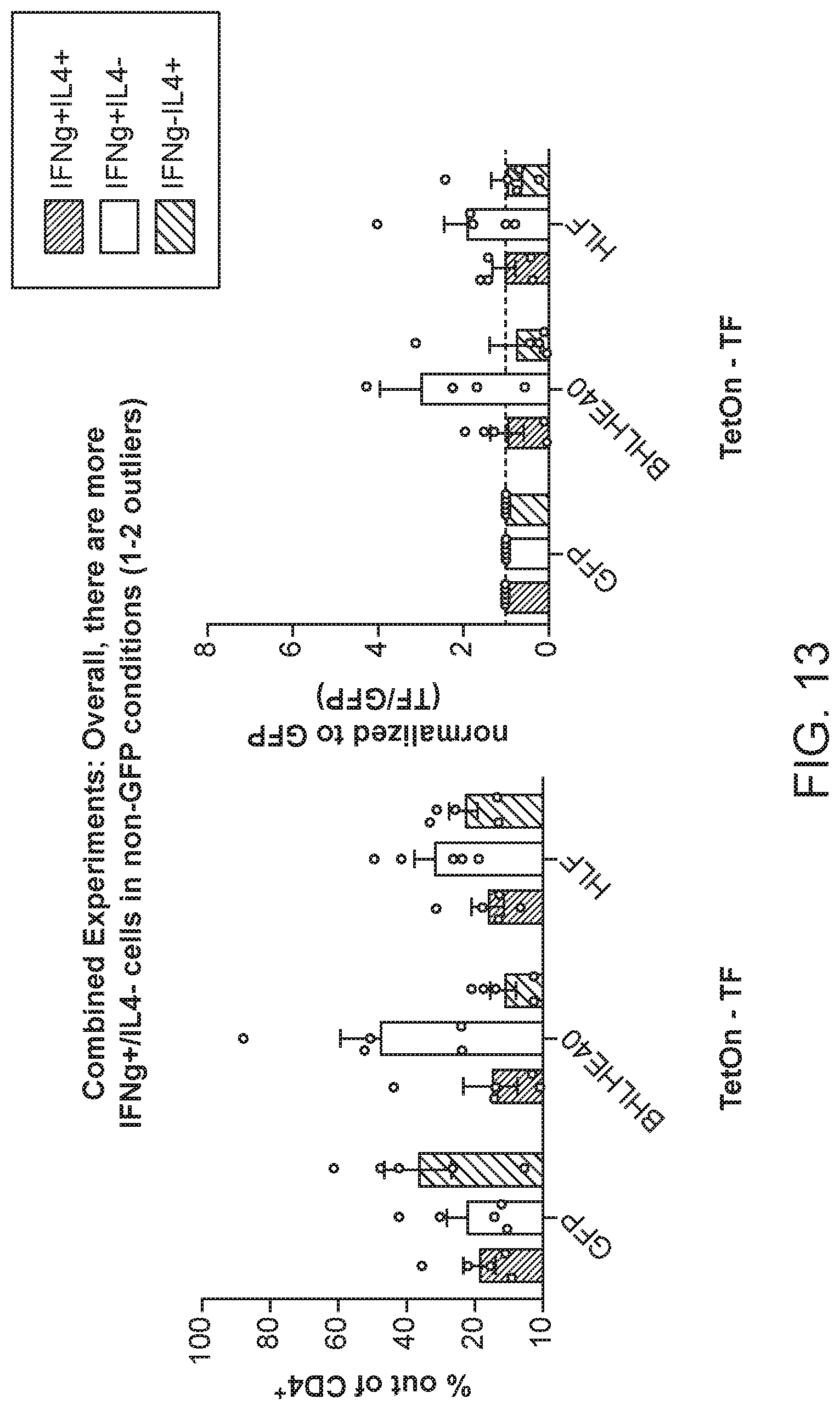 Patent US12319935 Figure 13 – Generation of type 1 regulatory T cells through transcription factor targeting