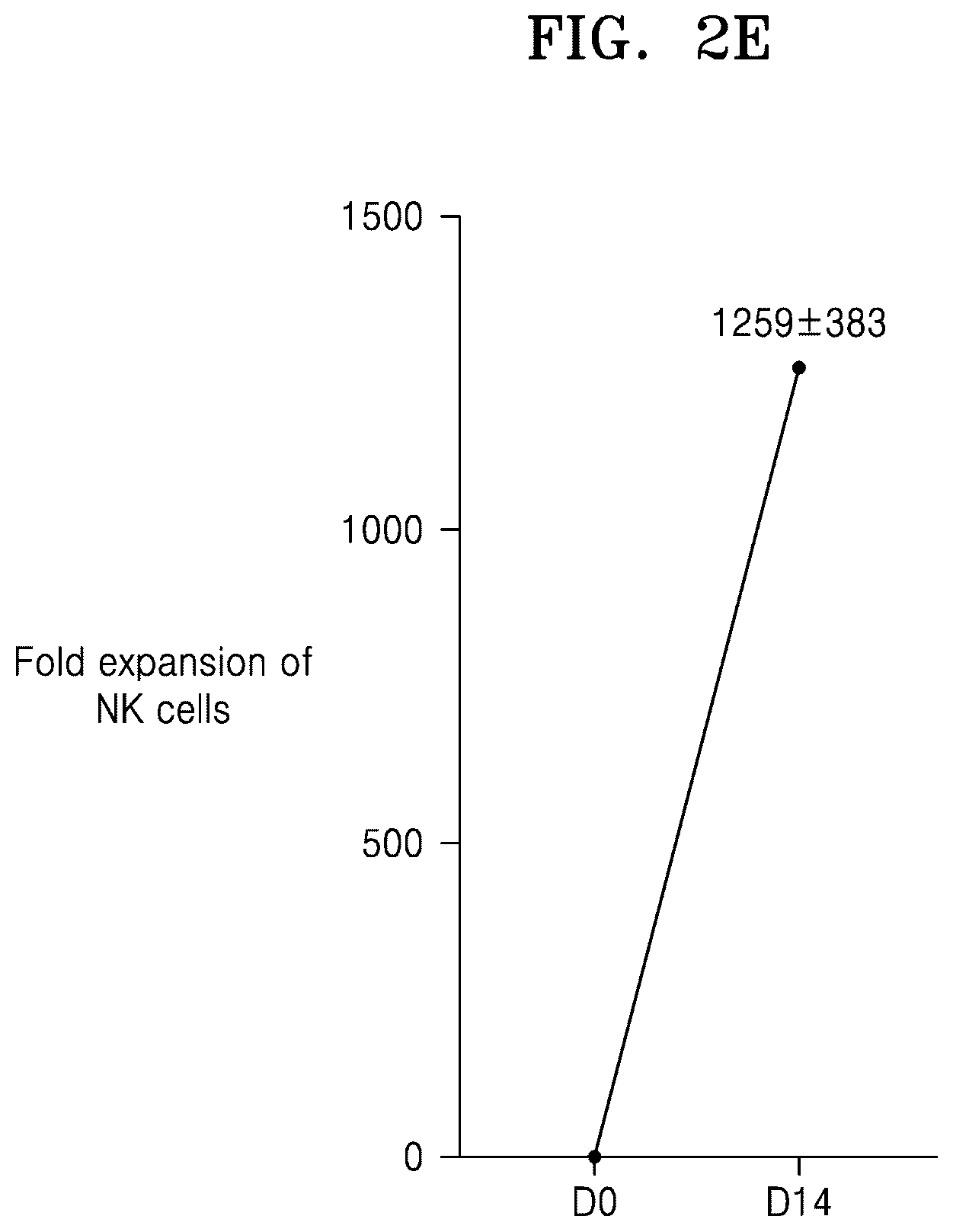 Patent US12319936 Figure 8 – Natural killer cells exhibiting increased anticancer activity and immunotherapeutic use thereof