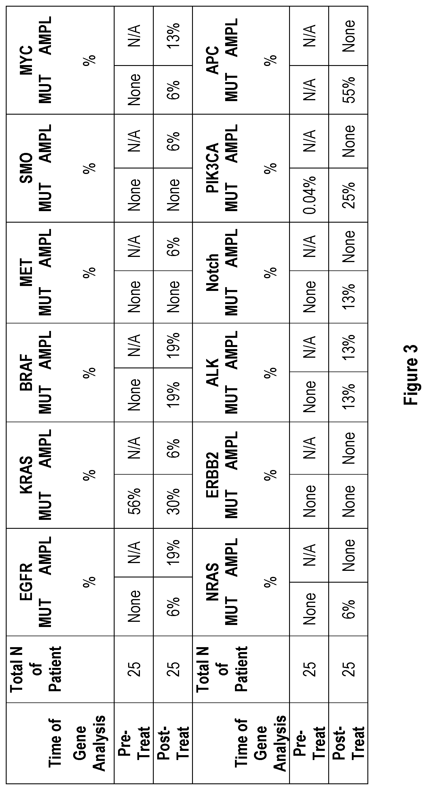 Patent US12319968 Figure 3 – Gene mutations and copy number alterations of EGFR, KRAS and MET