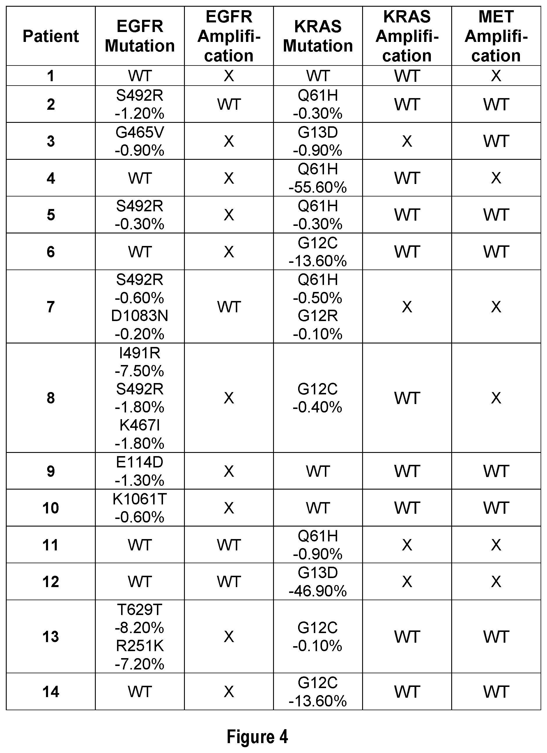 Patent US12319968 Figure 4 – Gene mutations and copy number alterations of EGFR, KRAS and MET