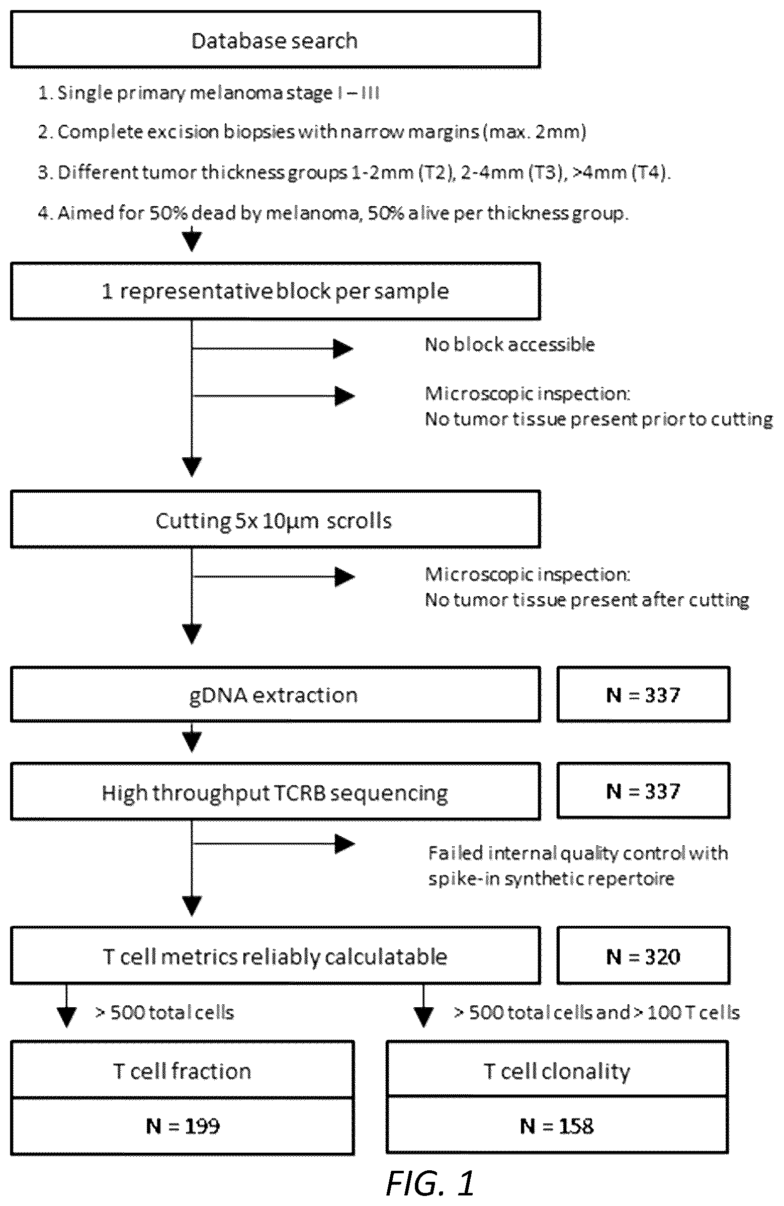 Patent US12319970 Figure 1 – Methods for identifying progression of a primary melanoma
